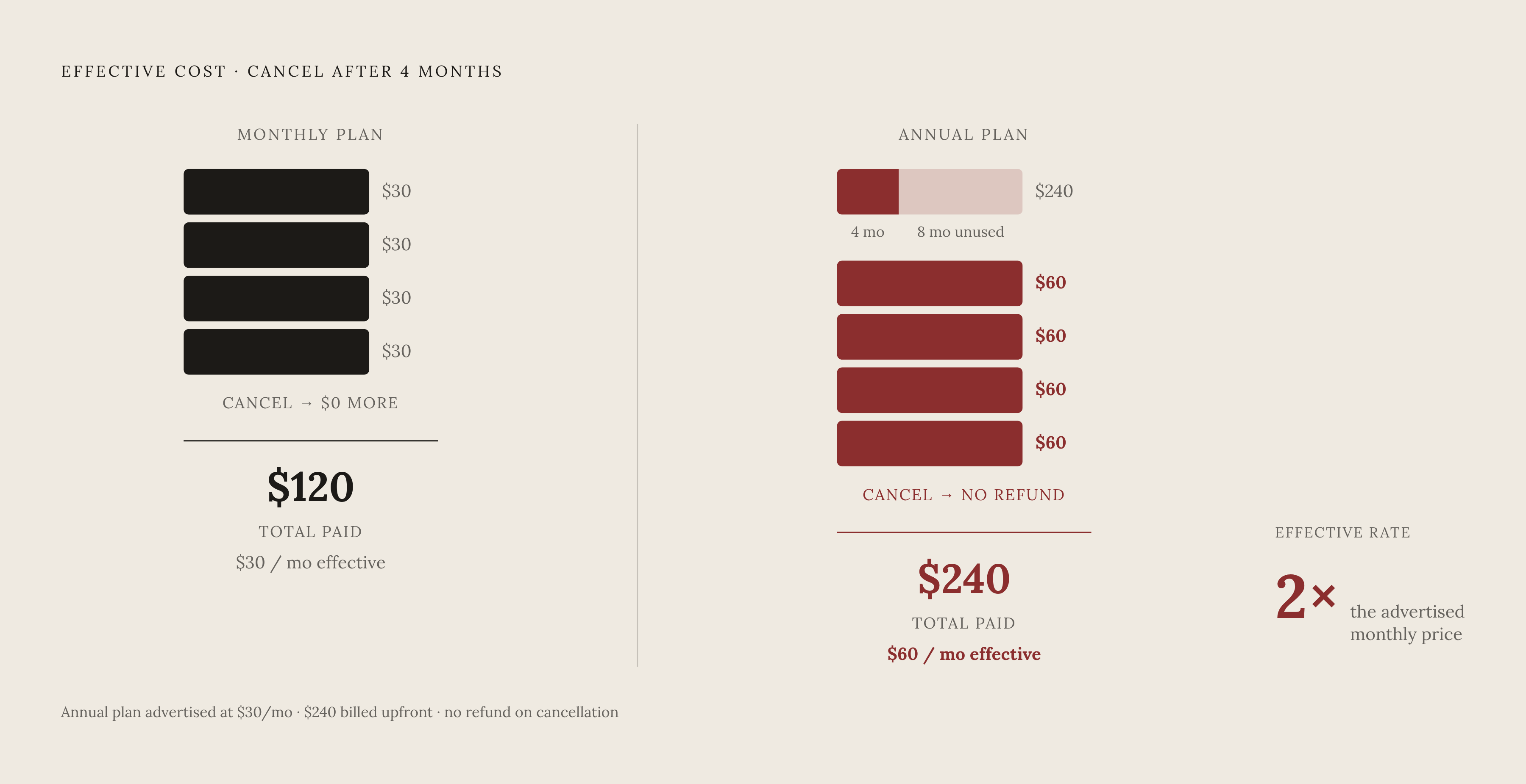 Diagram: The Stock Photo Designer: Choosing Savings, Paying Double. Visualizes: Show a before/after cost comparison for a user who cancels after 4 months.