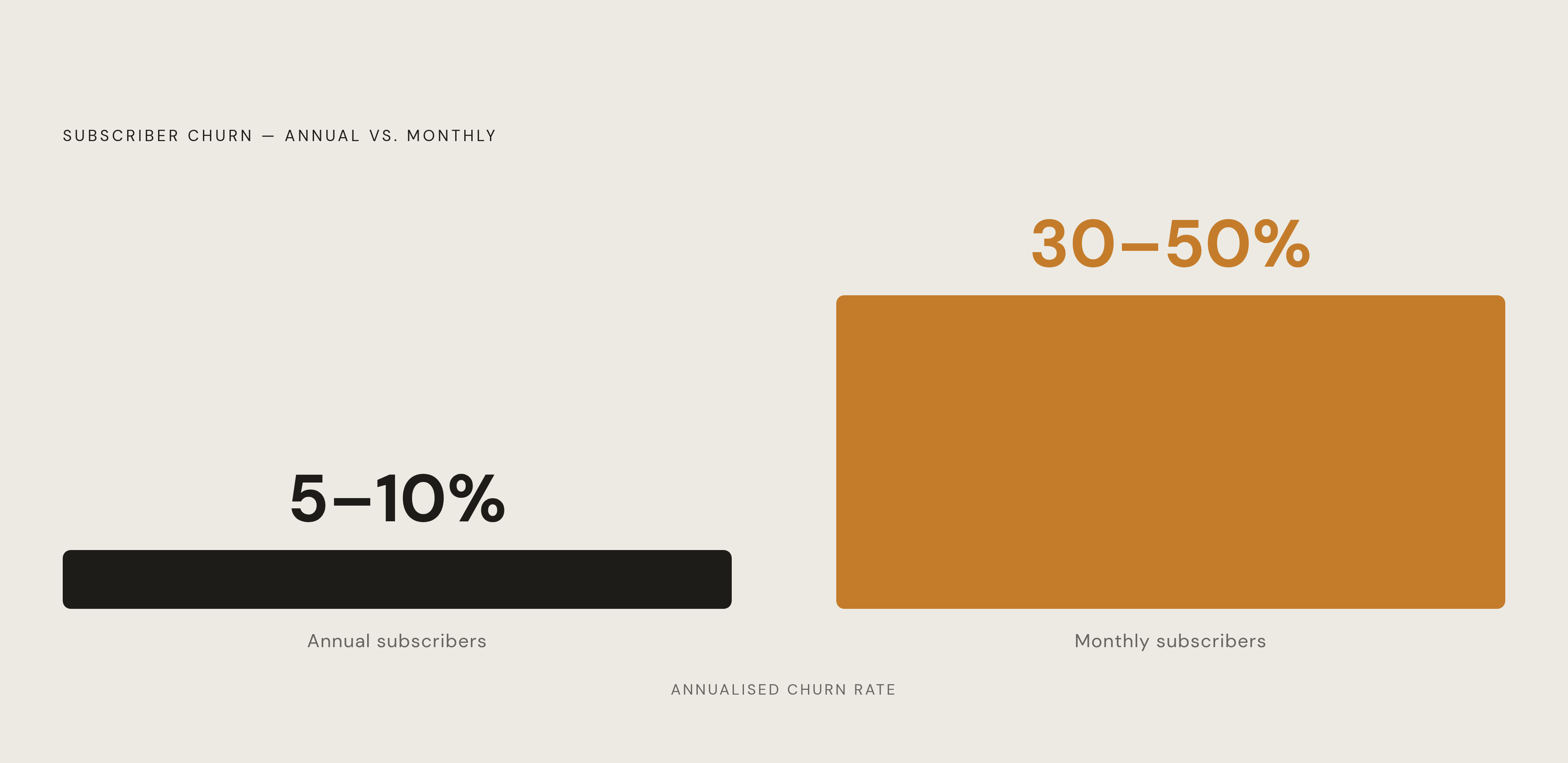Diagram: Annual vs. Monthly: The Churn Gap. Visualizes: Show a stark magnitude comparison between annual subscriber churn (5–10% per year) and monthly subscriber churn (30–50% per year) using two bar or stat-callout elements side by side.