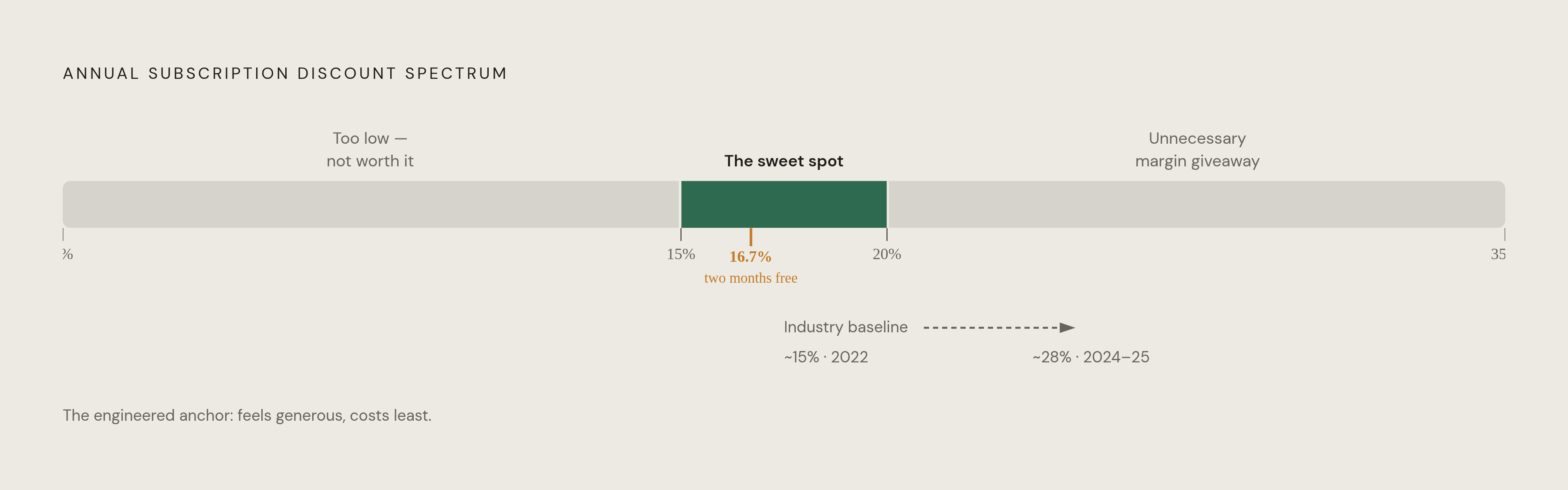 Diagram: The Annual Discount Sweet Spot. Visualizes: Visualize the annual subscription discount spectrum as a horizontal scale from 0% to 35%, with three clearly labeled zones: 'Too low — commitment not worth it' (below ~15%), 'The sweet spot'…