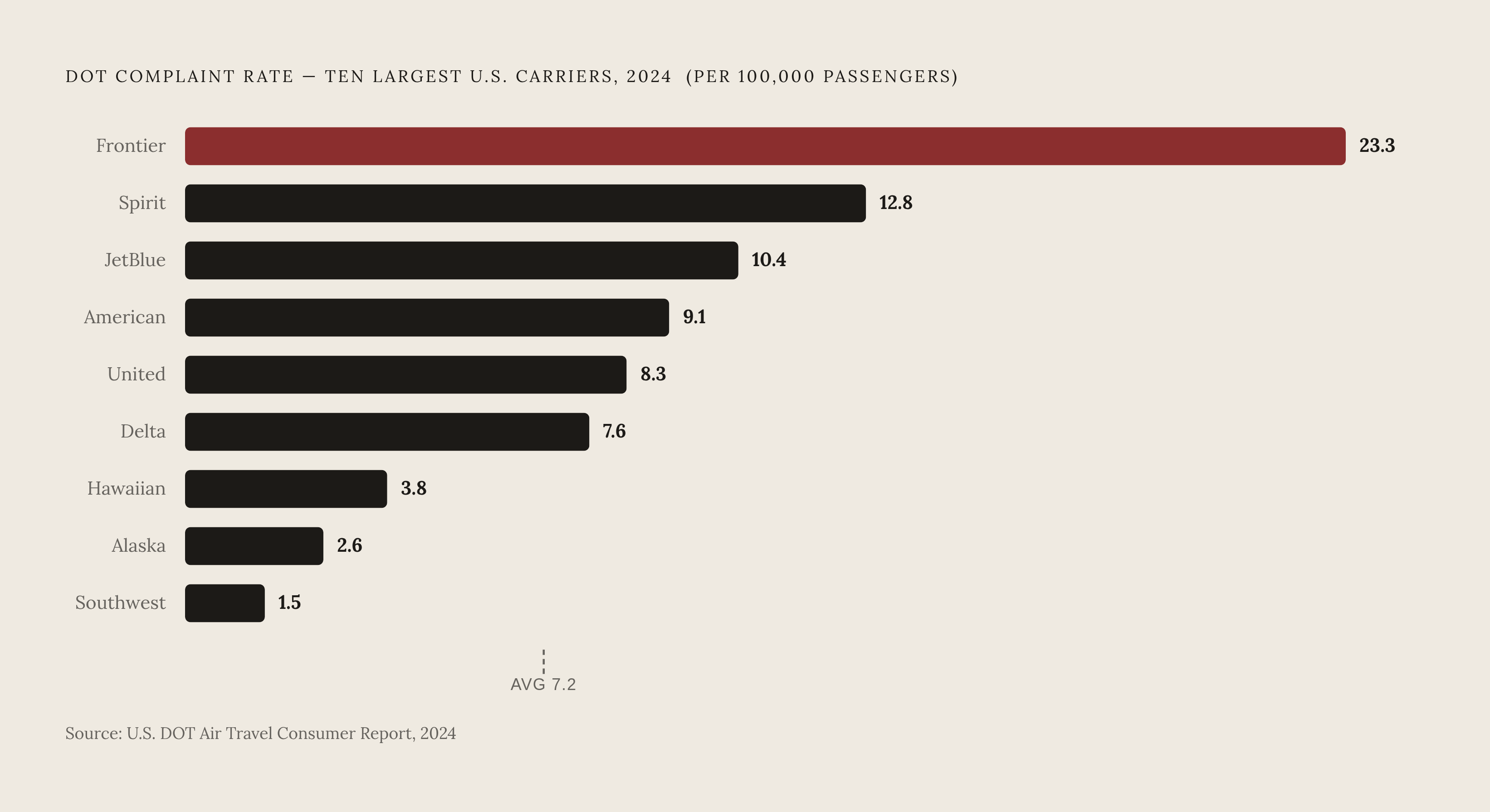 Diagram: Complaint Rates by Airline: The Gap the Rule Hasn't Closed. Visualizes: Rank the ten largest domestic carriers by 2024 DOT complaint rate (complaints per 100,000 passengers) to show how unevenly the refund rule is followed in practice.