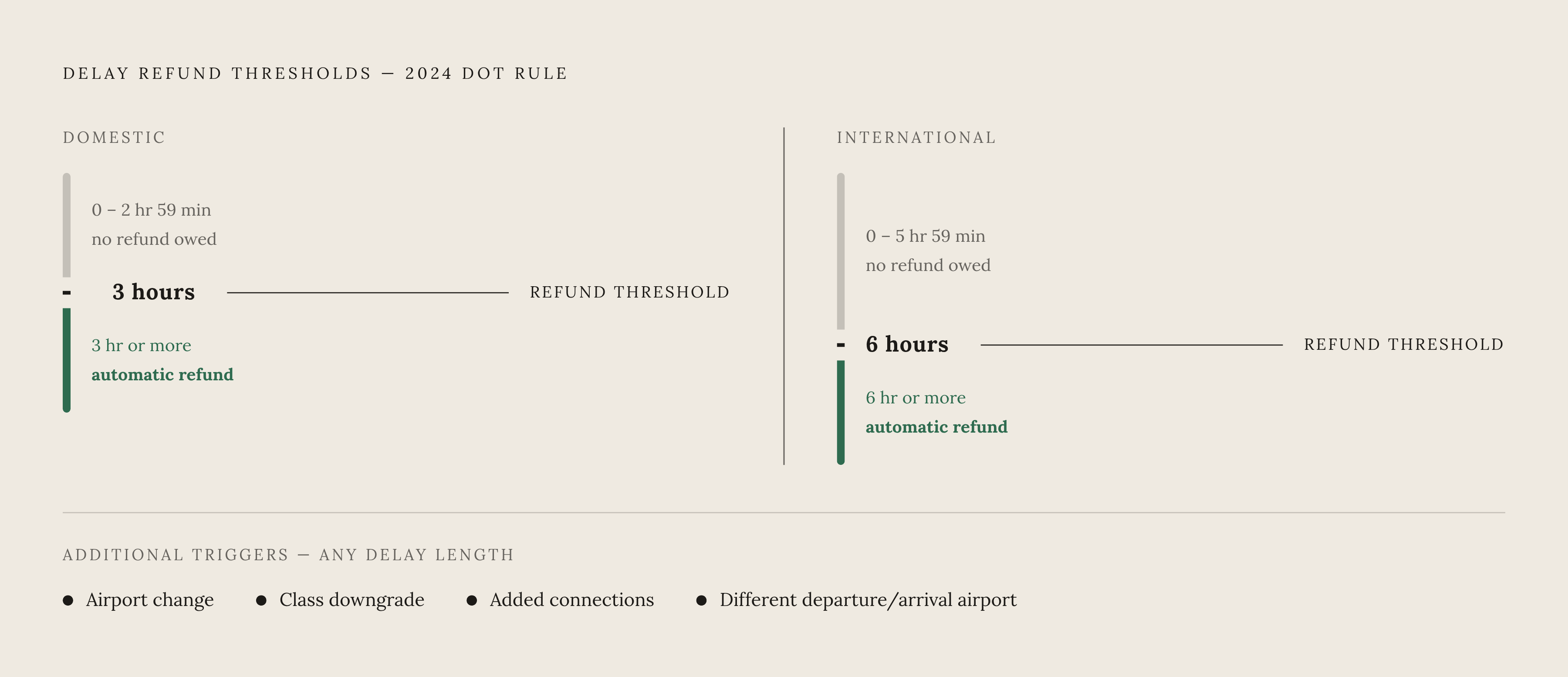 Diagram: When a Delay Becomes Refundable: The Exact Thresholds. Visualizes: Show the legal line between a frustrating delay and a refundable one under the 2024 DOT rule.