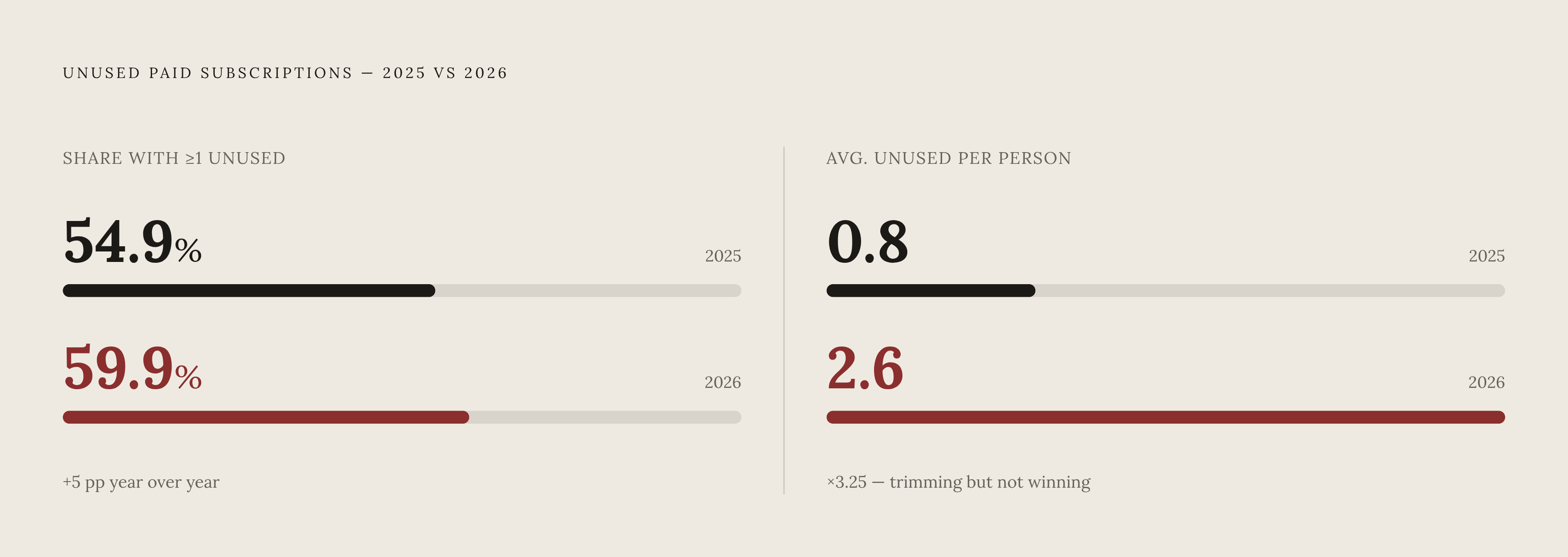Diagram: Unused Subscriptions: The Problem Is Getting Worse. Visualizes: Visualize the year-over-year deterioration in two paired metrics from a 2026 survey: the share of respondents carrying at least one unused paid subscription rose from 54.9% to…