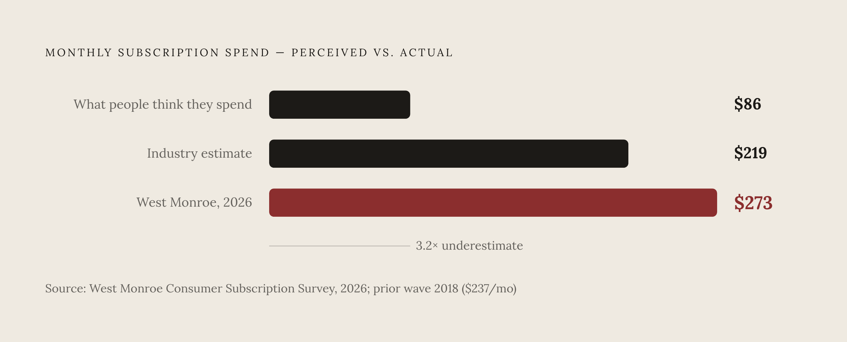 Diagram: The Perception Gap: What Americans Think vs. What They Actually Spend. Visualizes: Show the stark magnitude contrast between three figures: what the average American thinks they spend on subscriptions ($86/month), the commonly cited…