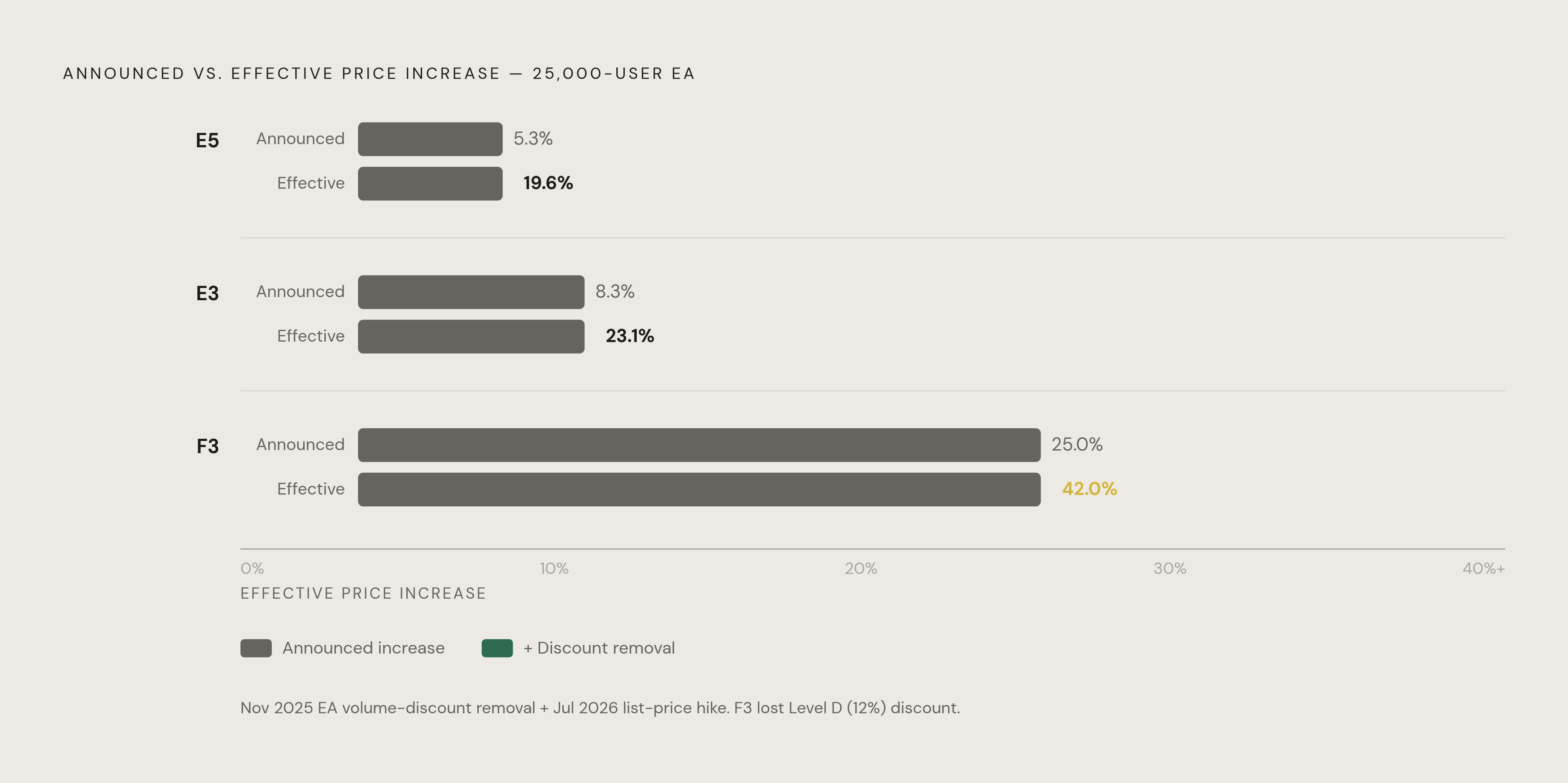 Diagram: The Hidden Stack: Microsoft EA Effective Price Increases by Tier. Visualizes: Show how two separately disclosed changes — the November 2025 EA volume-discount removal and the July 2026 list-price increase — combine into a single, much…