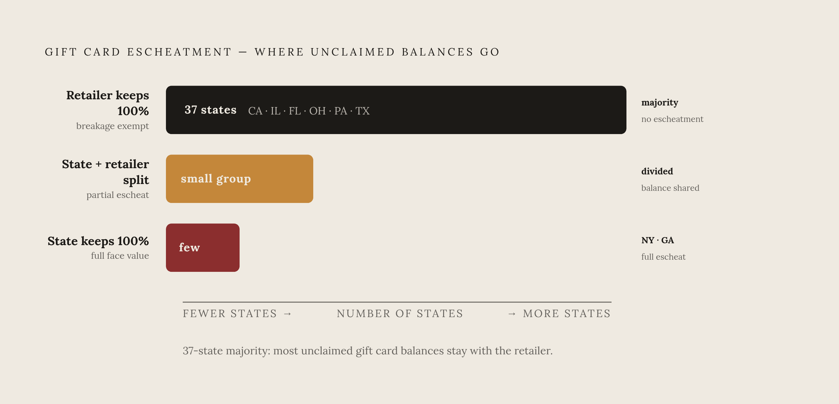 Diagram: Where Your Unredeemed Gift Card Balance Actually Goes. Visualizes: Show the three-bucket system states use to handle unclaimed gift card balances, as a ranked or segmented breakdown.