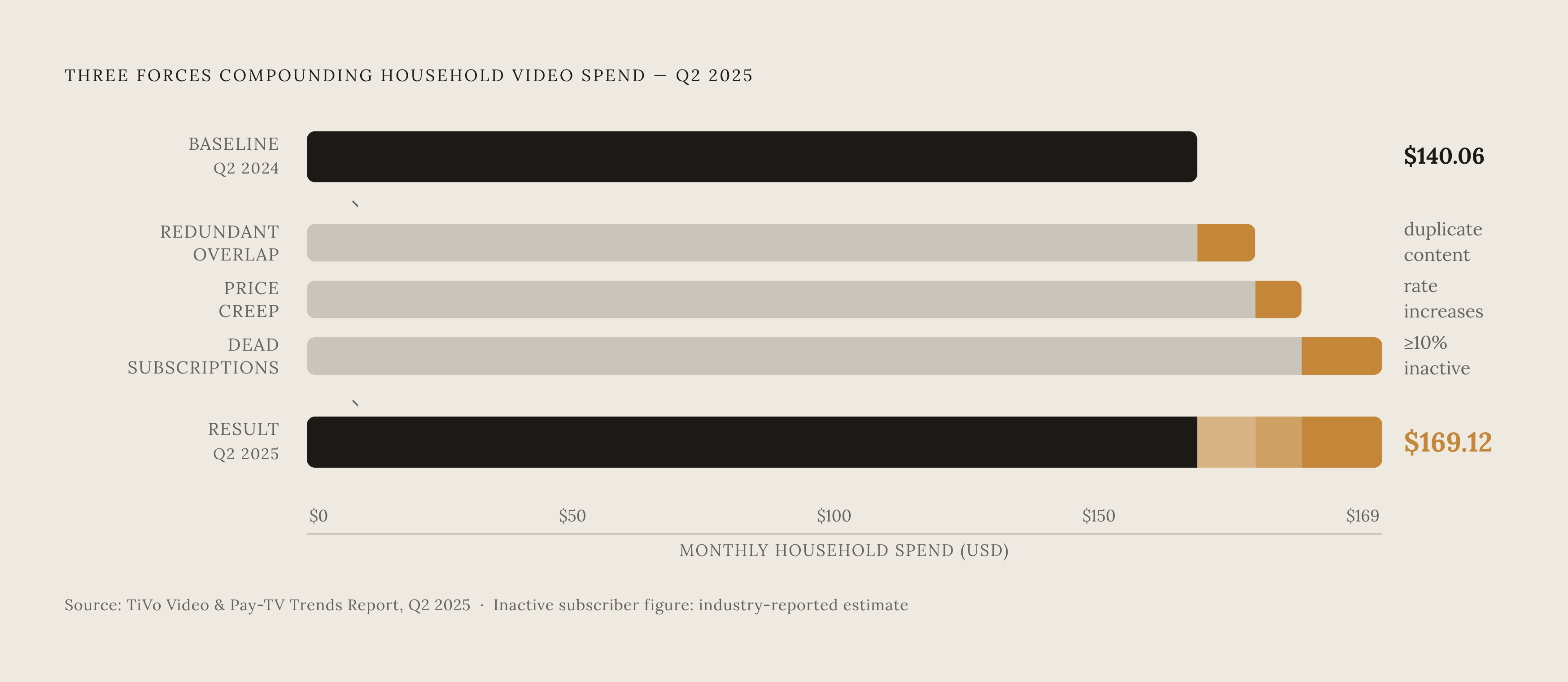 Diagram: Three Forces Behind a $169 Monthly Bill. Visualizes: Visualize the three compounding forces that explain TiVo's finding of $169.12 average monthly household spend on video and TV services in Q2 2025, up from $140.06 a year earlier.