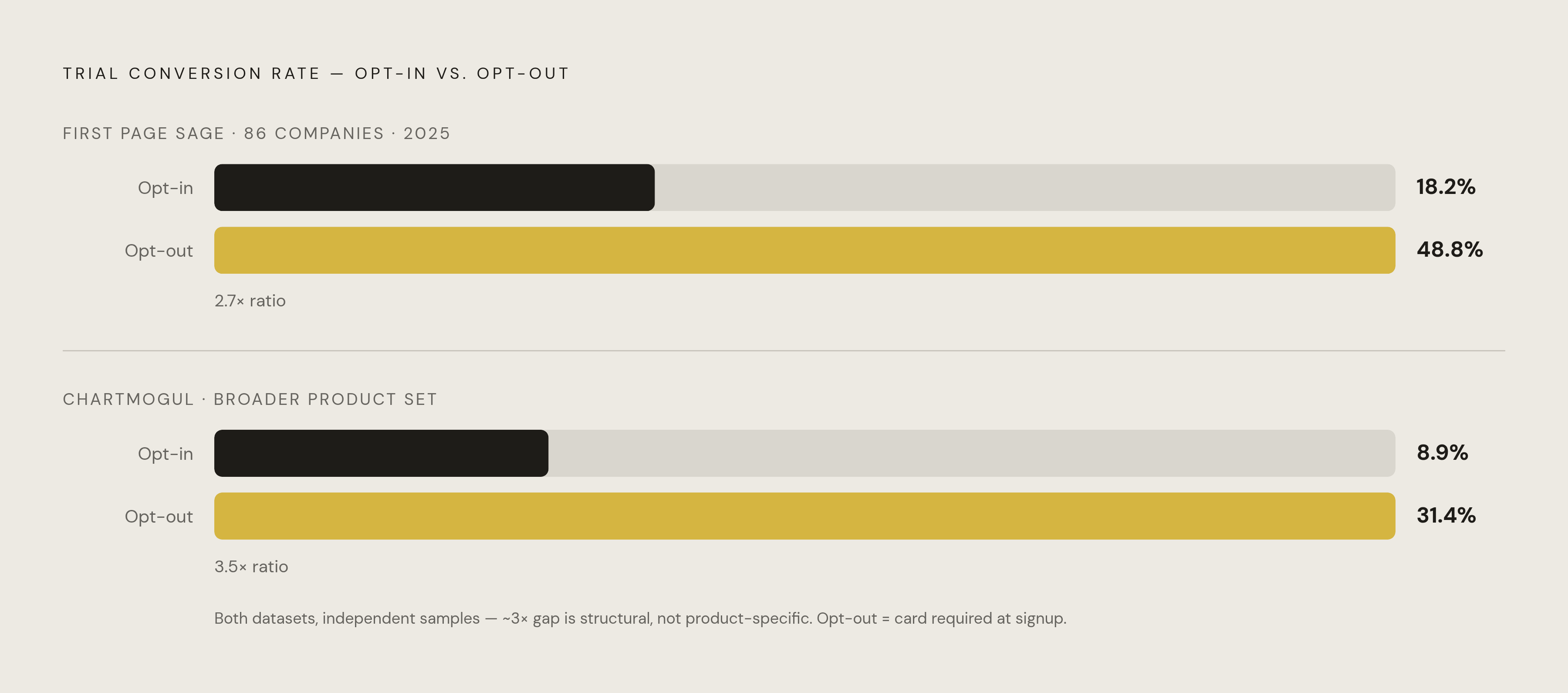 Diagram: The Card Requirement Gap: Opt-In vs. Opt-Out Trial Conversion. Visualizes: Show the stark conversion rate contrast between opt-in trials (no card required) and opt-out trials (card required at signup) across two independent datasets.