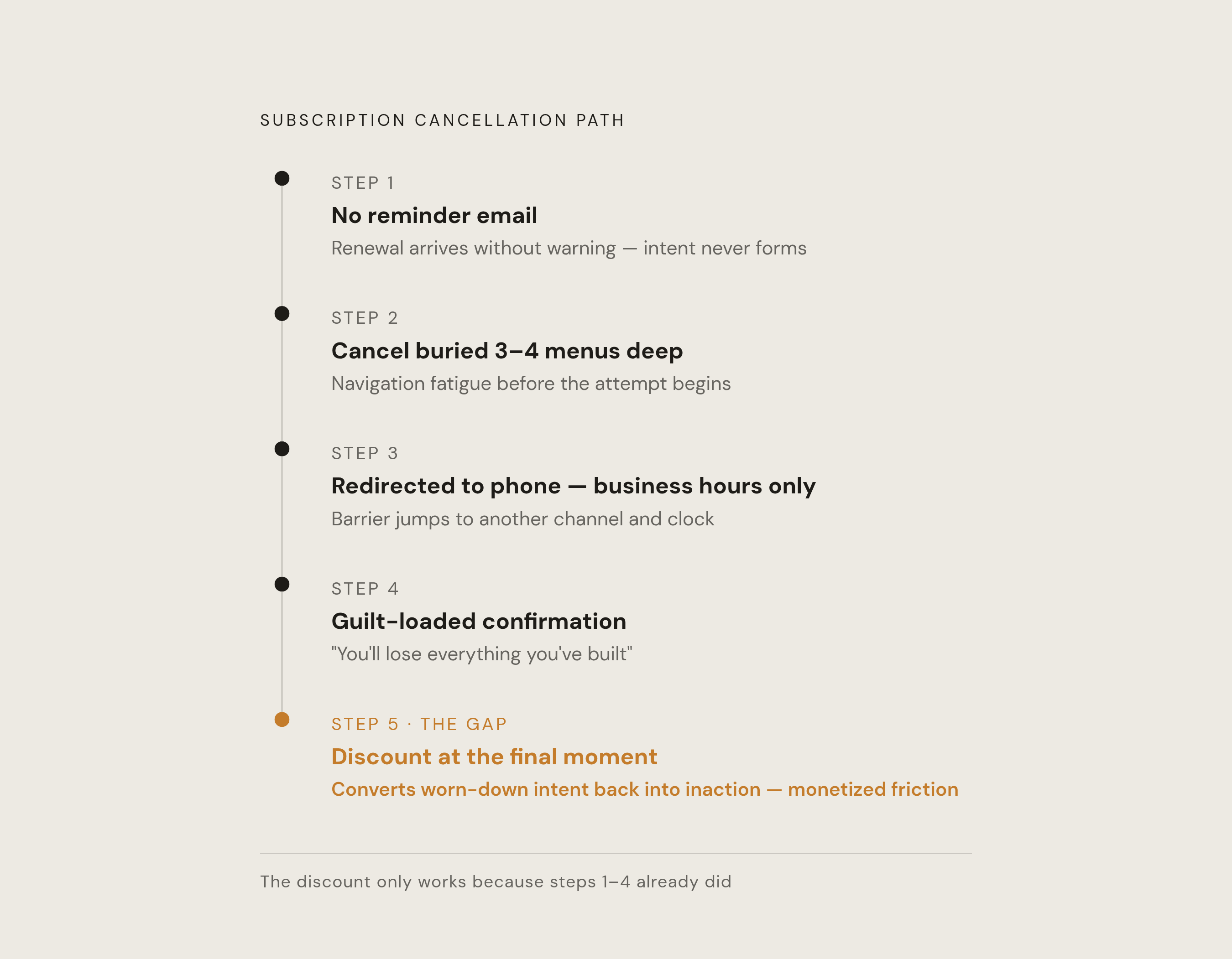 Diagram: The Cancellation Obstacle Course. Visualizes: Visualize the sequential steps a subscriber must navigate to cancel a subscription, showing how dark patterns stack at each stage.