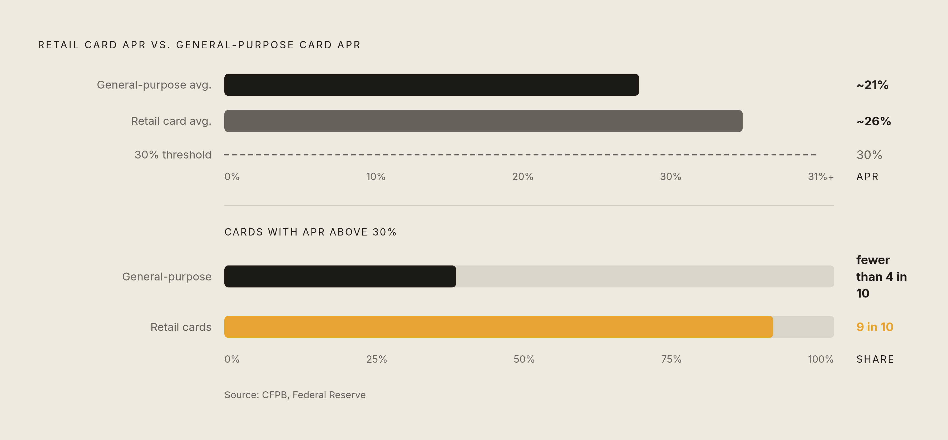 Diagram: Retail Cards vs. General-Purpose Cards: The APR Gap. Visualizes: Show the magnitude contrast between three APR reference points drawn from CFPB and Federal Reserve data cited in the article: the average general-purpose card APR (baseline =…