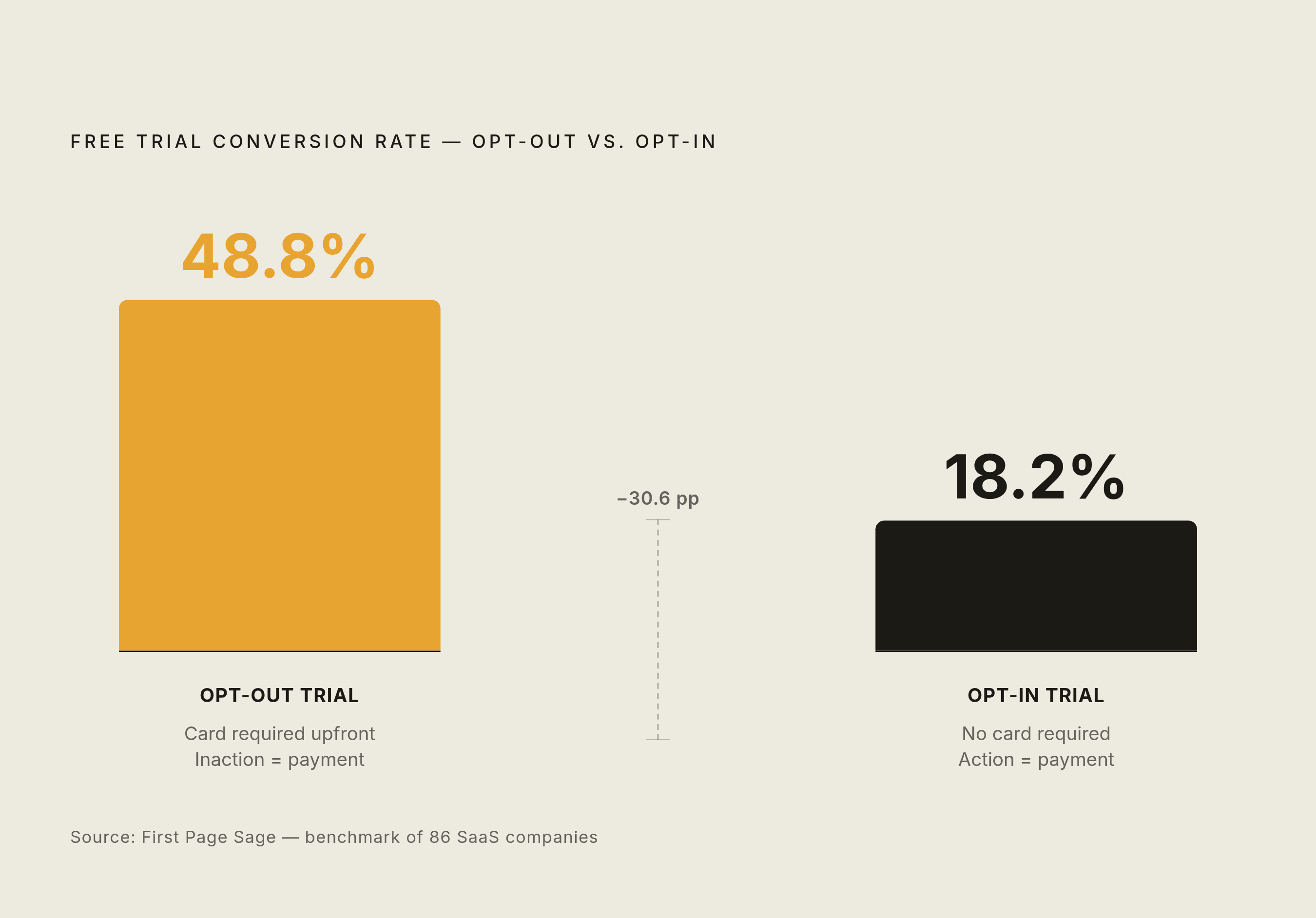 Diagram: Opt-Out vs. Opt-In: The Conversion Gap. Visualizes: Show the stark conversion-rate contrast between two free trial structures.
