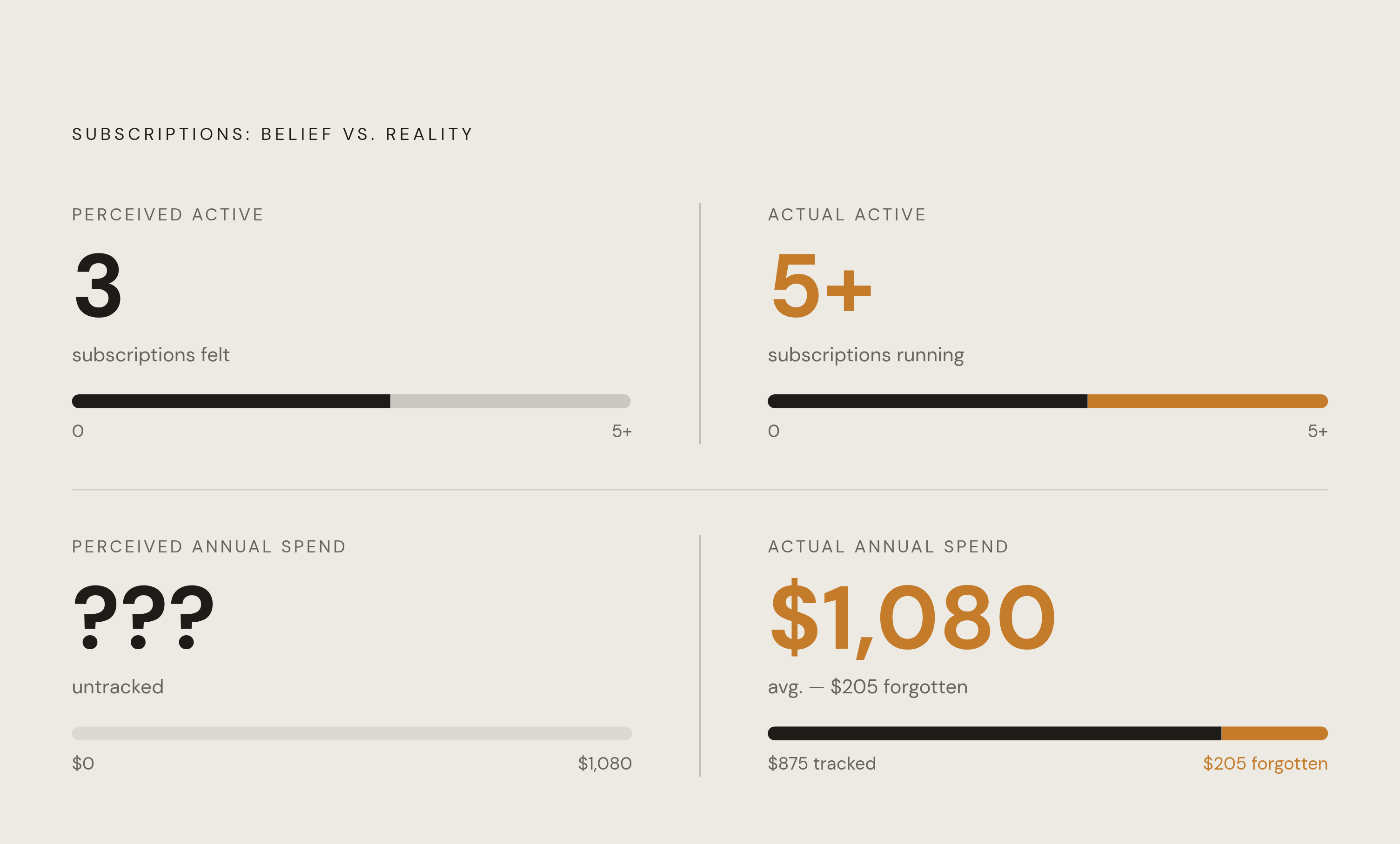 Diagram: The Subscription Perception Gap. Visualizes: Visualize the stark contrast between what consumers believe versus reality across two dimensions: perceived active subscriptions (3) vs.
