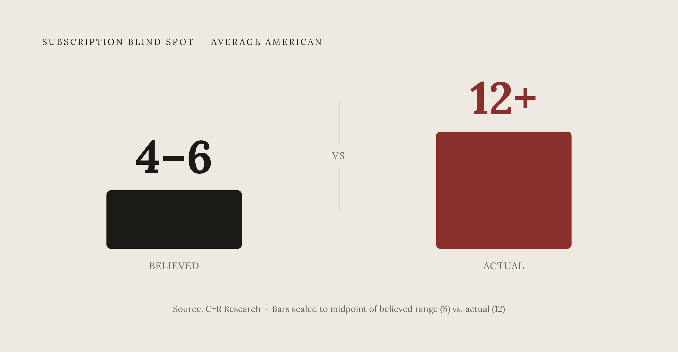 Diagram: The Subscription Count Gap. Visualizes: Show the stark contrast between how many active subscriptions Americans think they have versus how many they actually have.