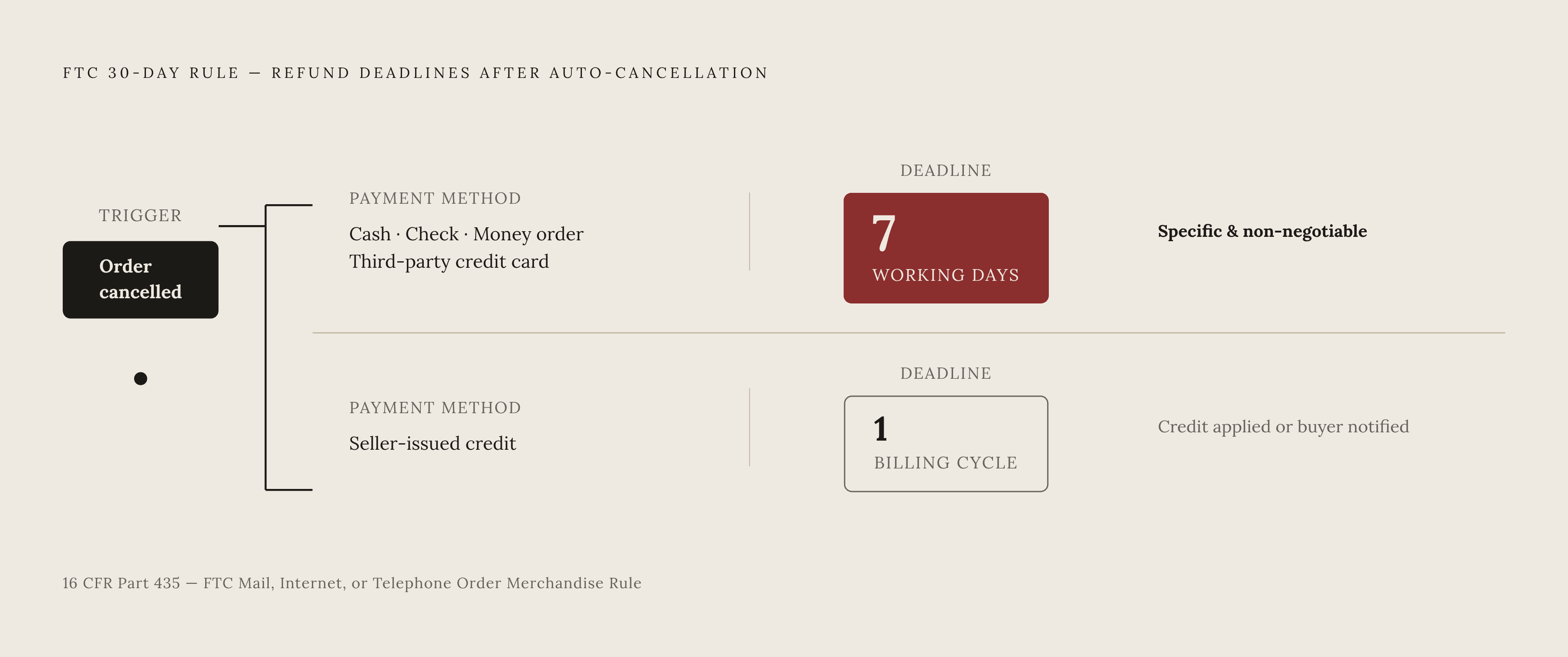Diagram: FTC 30-Day Rule: Refund Deadlines by Payment Method. Visualizes: Show the two legally mandated refund deadlines that apply once an online order is automatically cancelled under the FTC 30-Day Rule (16 CFR Part 435).