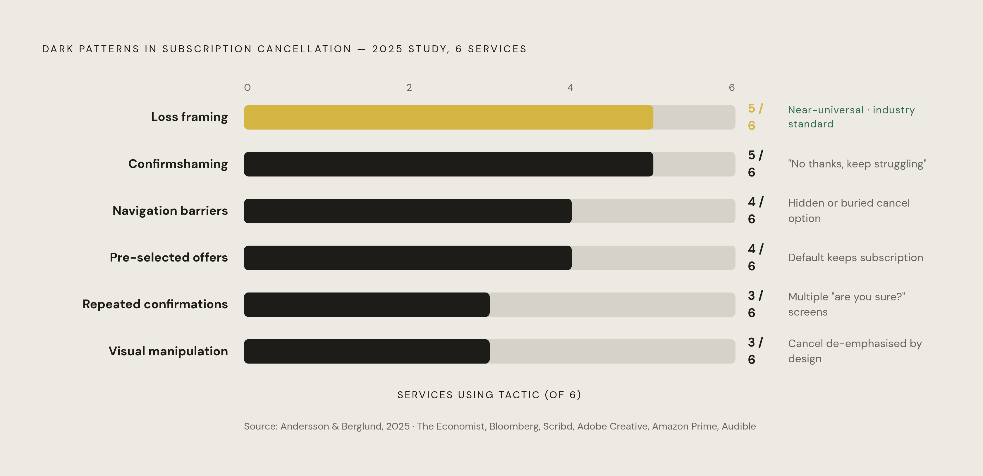 Diagram: The Cancellation Playbook: Six Tactics That Trigger Loss Aversion. Visualizes: Visualize six specific dark-pattern tactics found in subscription cancellation flows, drawn from a 2025 study of six major services (The Economist, Bloomberg…
