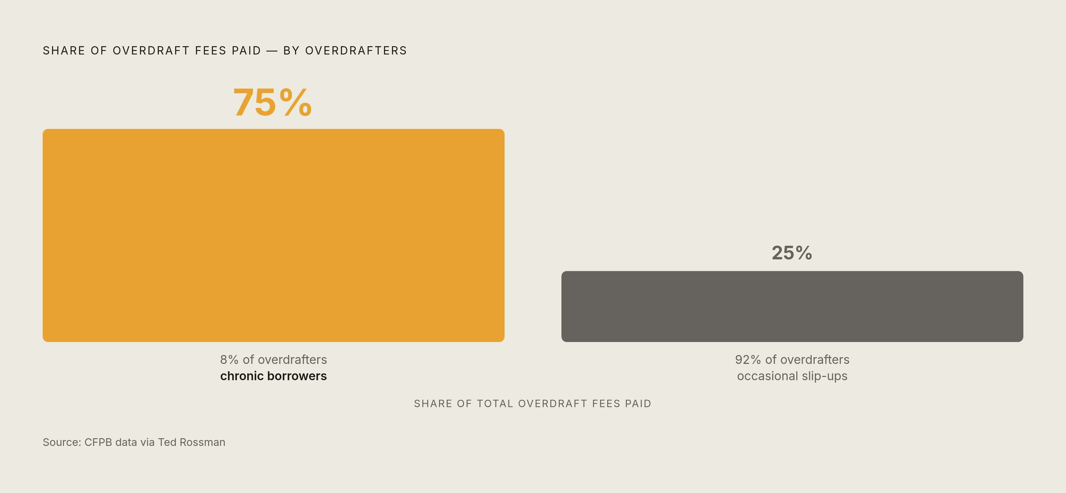 Diagram: 8% of Overdrafters, 75% of All Fees. Visualizes: Visualize the extreme concentration of overdraft fees across the user population.