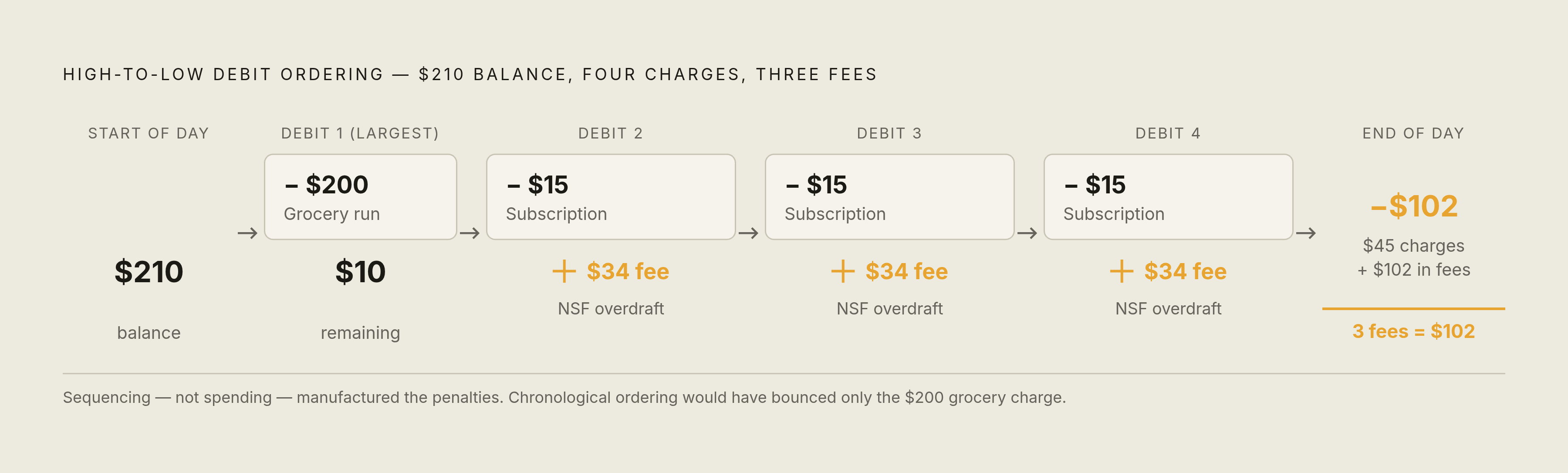 Diagram: How Transaction Sequencing Turns One Day Into Three Fees. Visualizes: Show how high-to-low debit ordering converts a technically solvent day into three overdraft penalties.