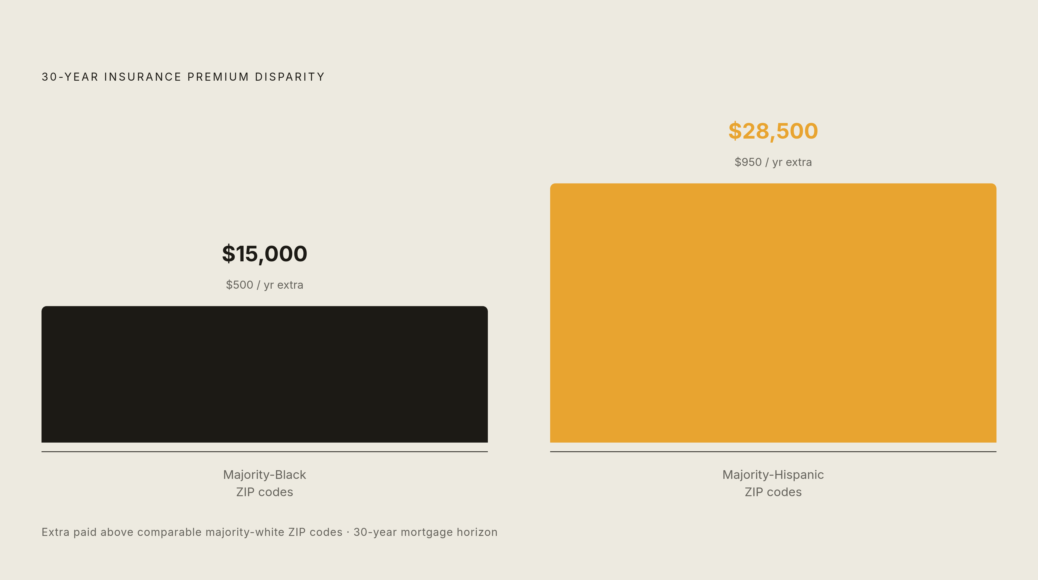 Diagram: A 30-Year Mortgage, a Hidden Surcharge. Visualizes: Illustrate how an annual premium disparity compounds into a lifetime cost.