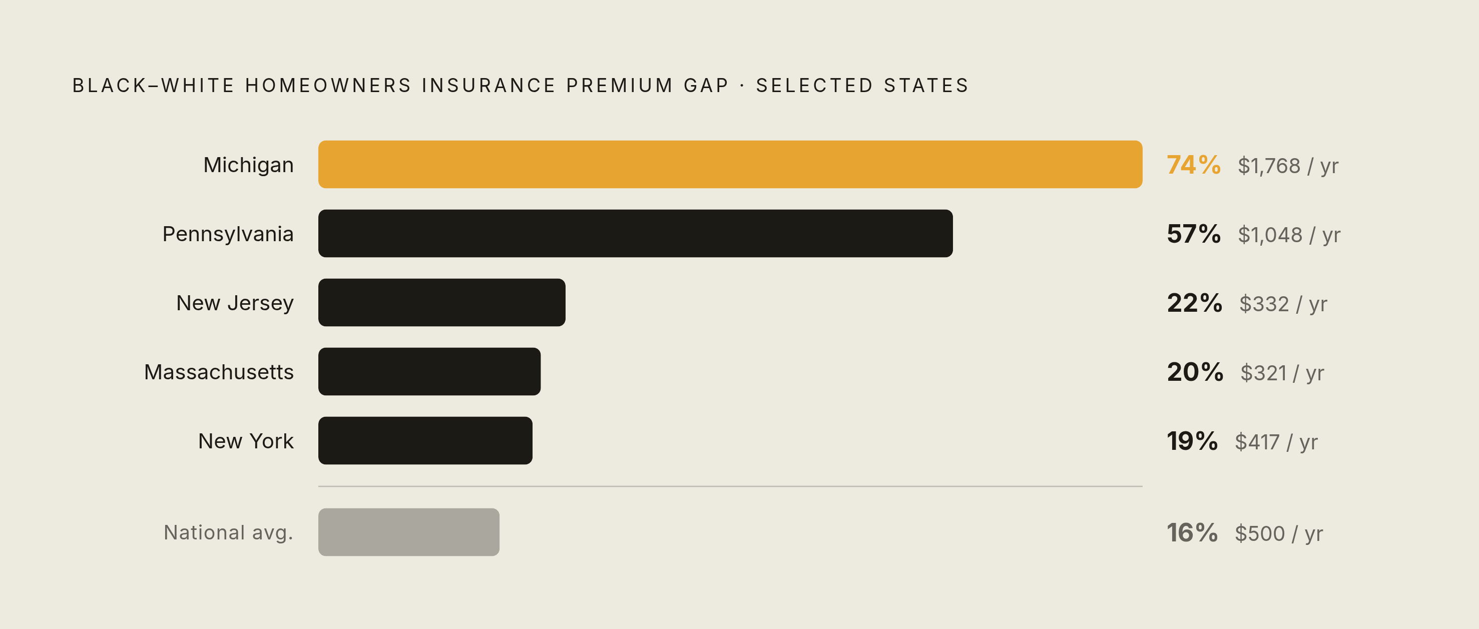 Diagram: The Racial Premium Gap, State by State. Visualizes: Show the Black-white homeowners insurance premium gap across six states, ranked by magnitude.