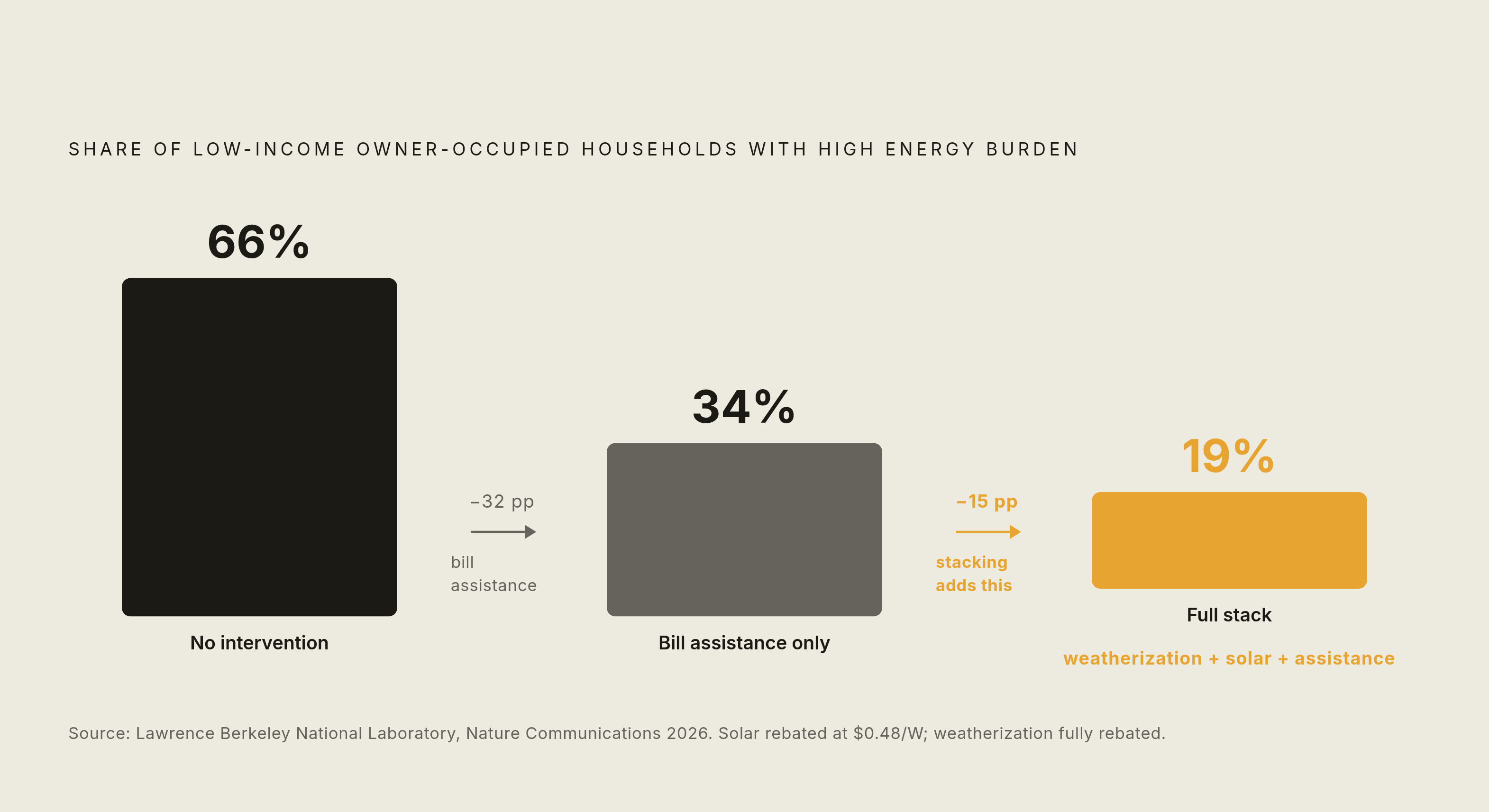 Diagram: Stacking Programs Cuts High Energy Burden from 66% to 19%. Visualizes: Show the dramatic reduction in the share of low-income owner-occupied households with high energy burdens under three scenarios, using data from the 2026 Nature…