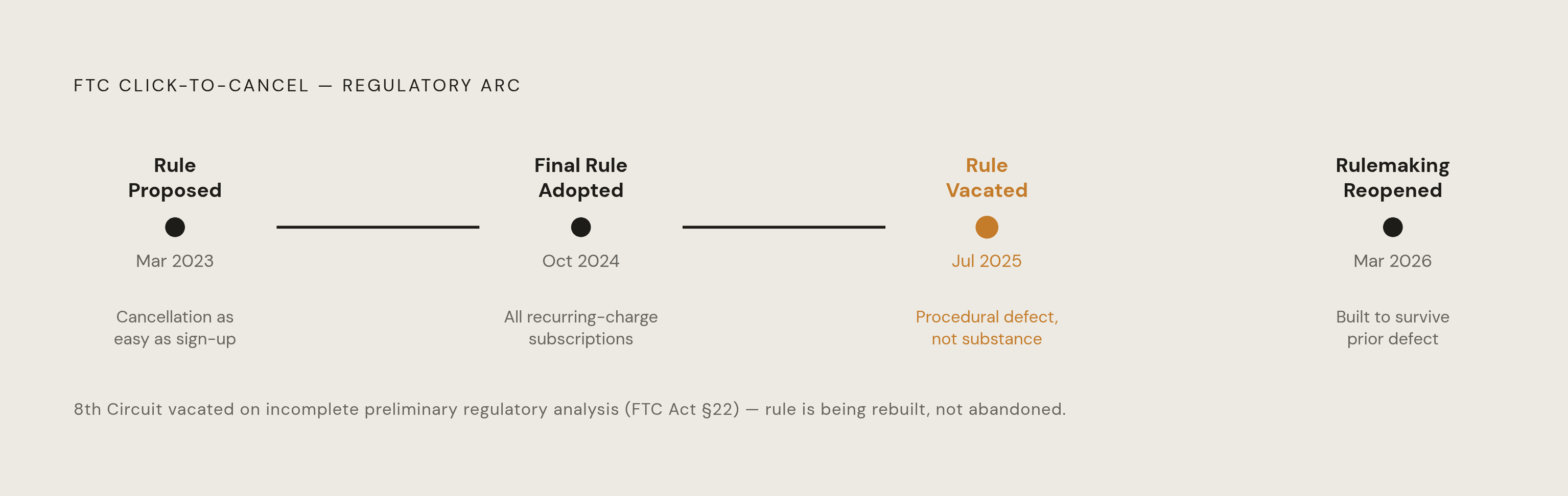 Diagram: The Click-to-Cancel Rule: Passed, Vacated, Reviving. Visualizes: Visualize the regulatory timeline of the FTC's click-to-cancel rule as a horizontal timeline with four key moments: (1) March 2023 — FTC proposes update to Negative Option…