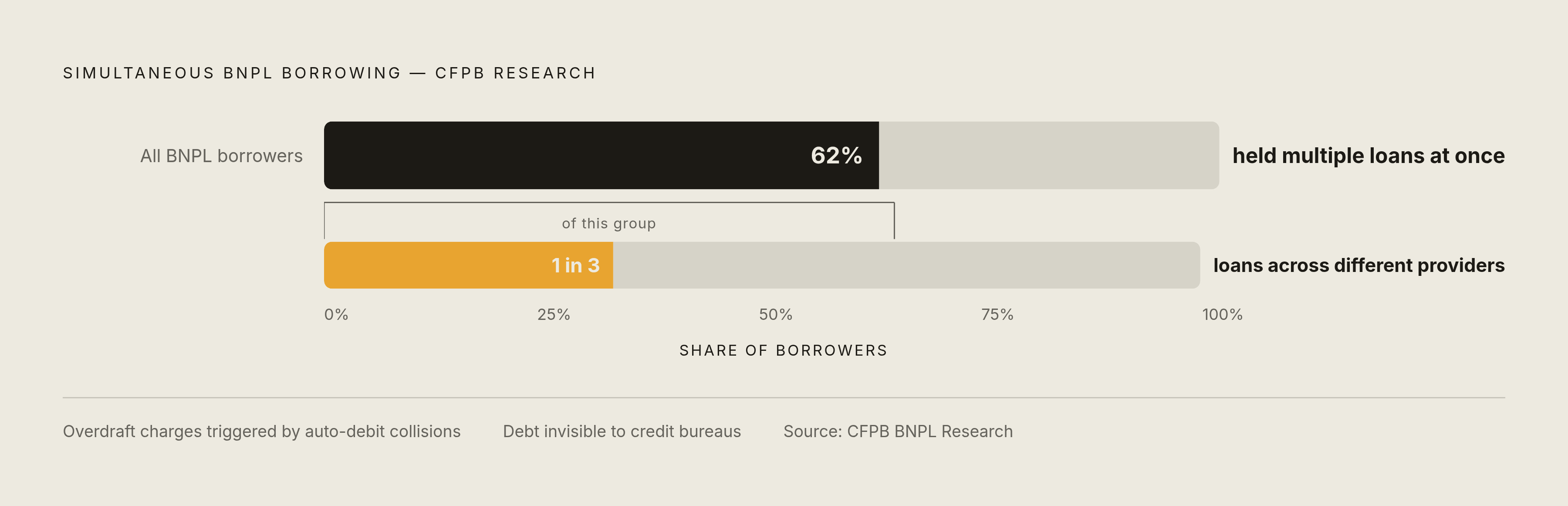 Diagram: Loan Stacking: How BNPL Debt Hides in Plain Sight. Visualizes: Visualize the scale of simultaneous BNPL borrowing revealed by CFPB research: more than three-fifths (60%+) of BNPL borrowers held multiple simultaneous BNPL loans at some…