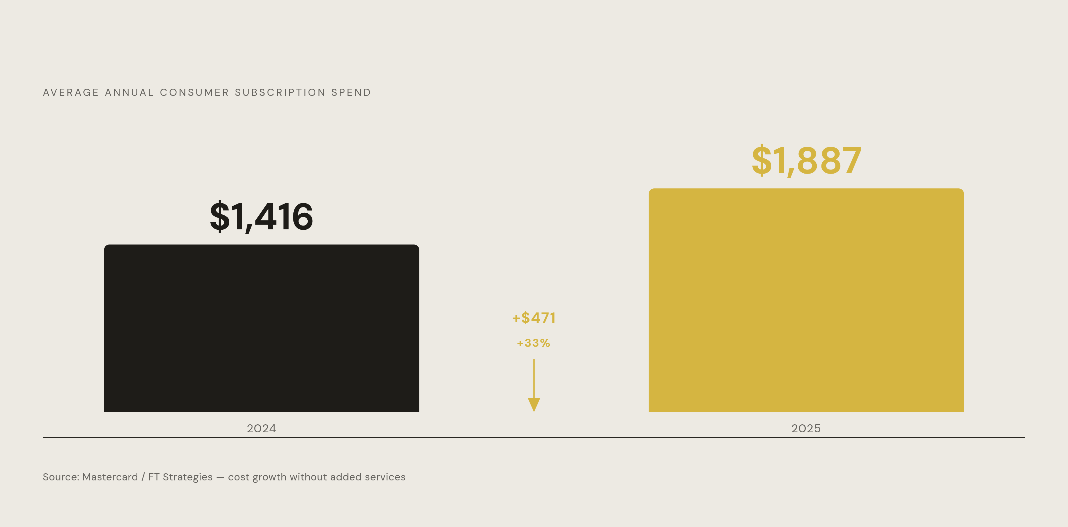 Diagram: Subscription Spending Jumped $471 in a Single Year. Visualizes: Show a magnitude contrast between two years of average consumer subscription spending: $1,416 in 2024 versus $1,887 in 2025, a $471 increase in one year, according to a…