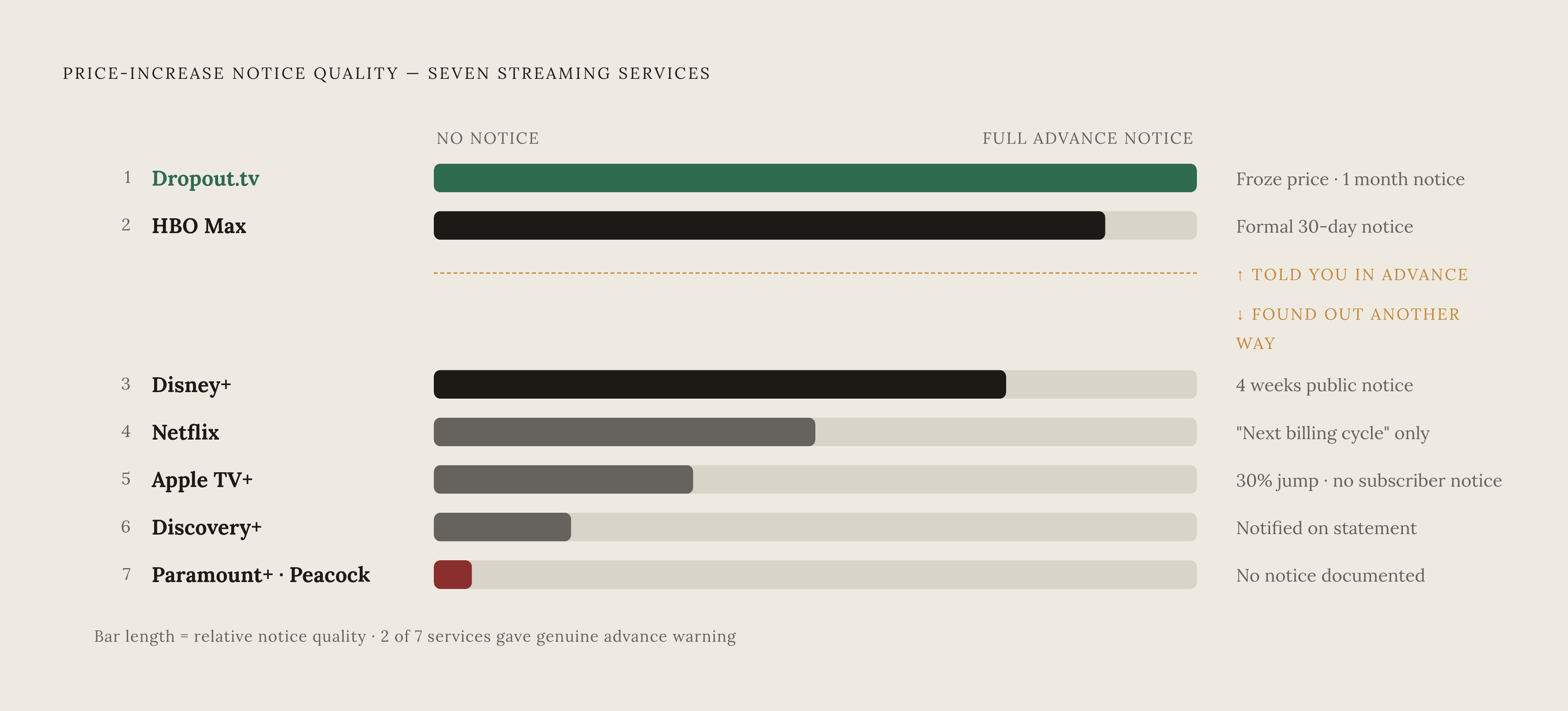 Diagram: Which Streamers Actually Warn You Before Raising Prices. Visualizes: Visualize a ranked comparison of seven streaming services by the quality of their price-increase notification practice, using the concrete facts from the article.