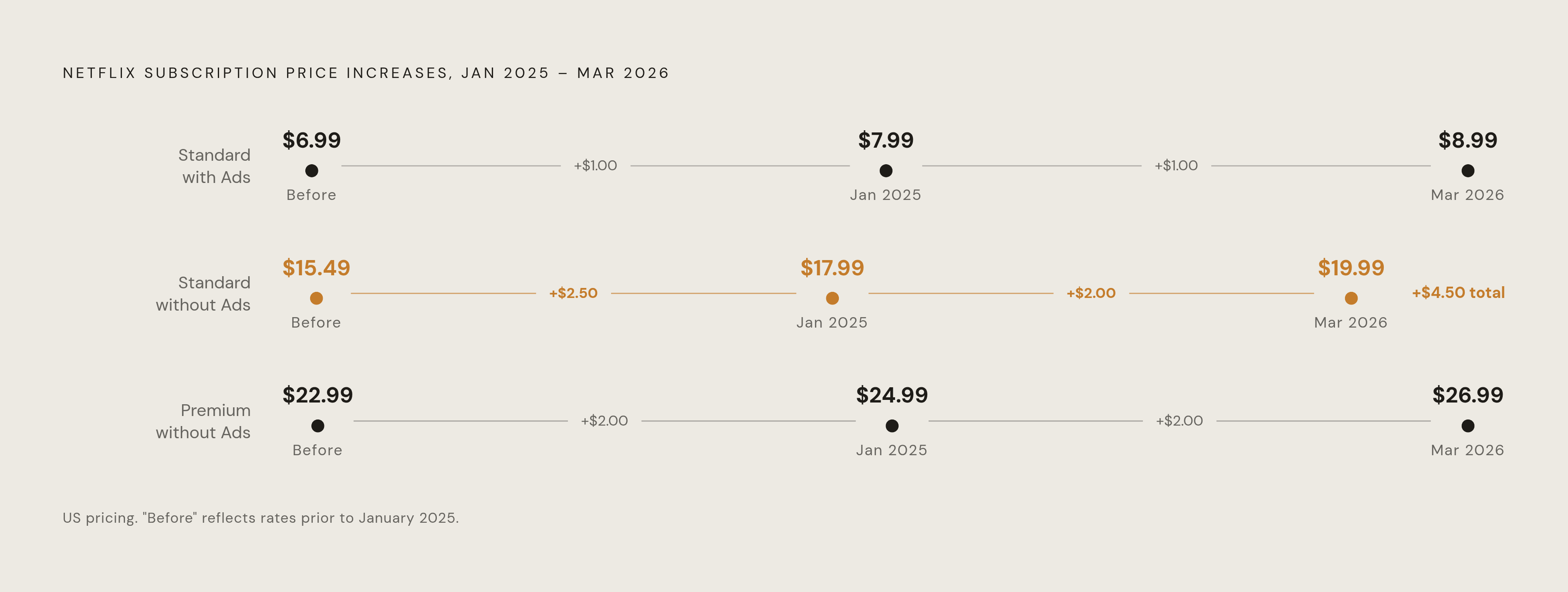 Diagram: Netflix Price Tiers: January 2025 to March 2026. Visualizes: Show the price progression of Netflix's three main tiers across two rounds of increases: January 2025 and March 2026.