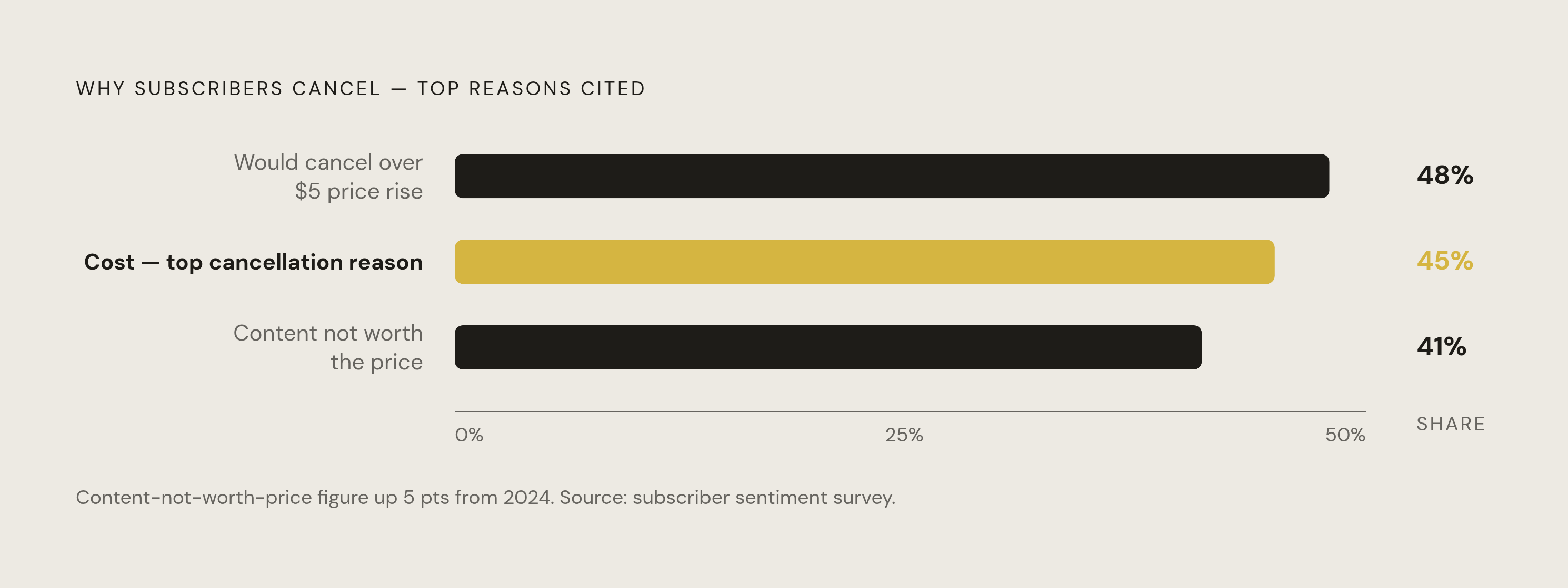 Diagram: The Top Reason Subscribers Cancel: Cost. Visualizes: Visualize the subscriber-sentiment data that explains why churn is rising: 45% of subscribers cite cost as the top reason for canceling — more than any other factor.