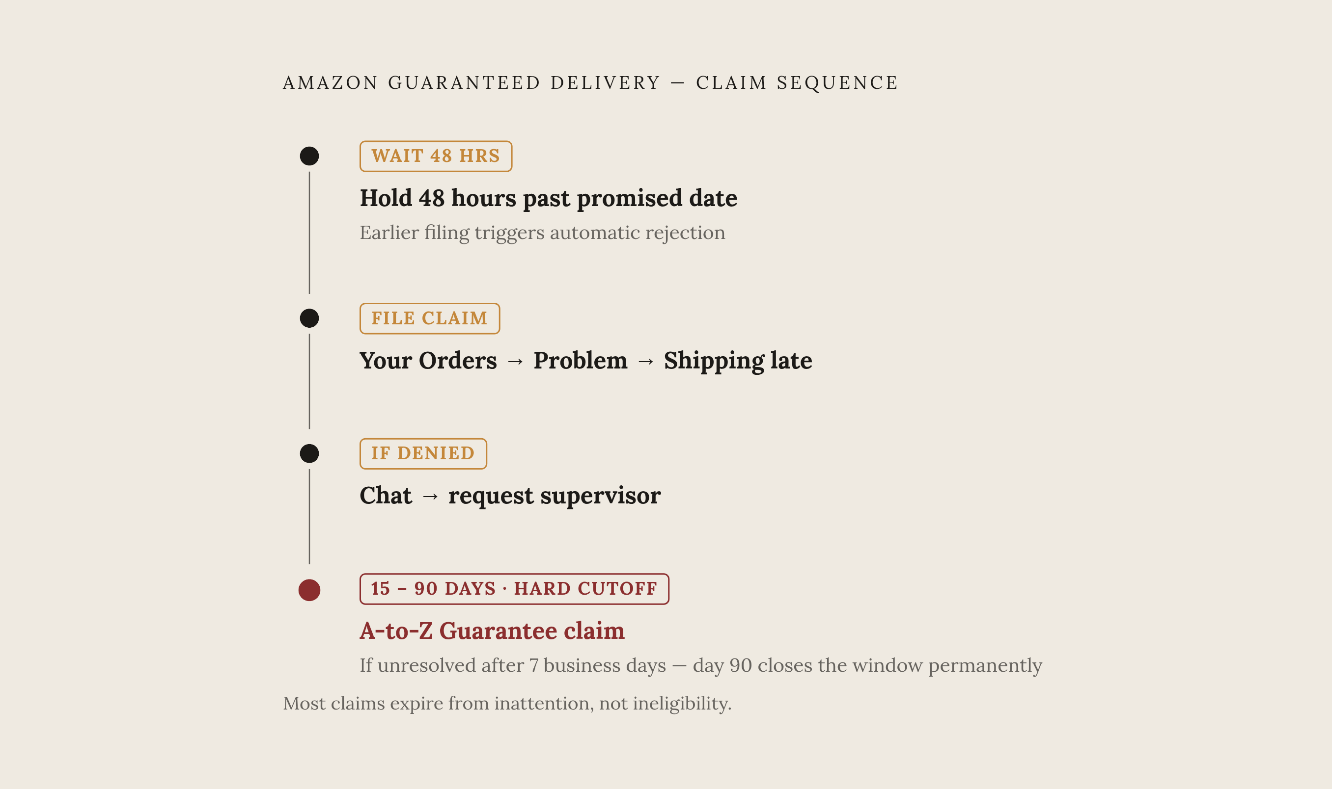 Diagram: Four Steps From Late Delivery to Confirmed Refund. Visualizes: Show the exact claim-filing sequence a shopper must follow after a guaranteed delivery date is missed.