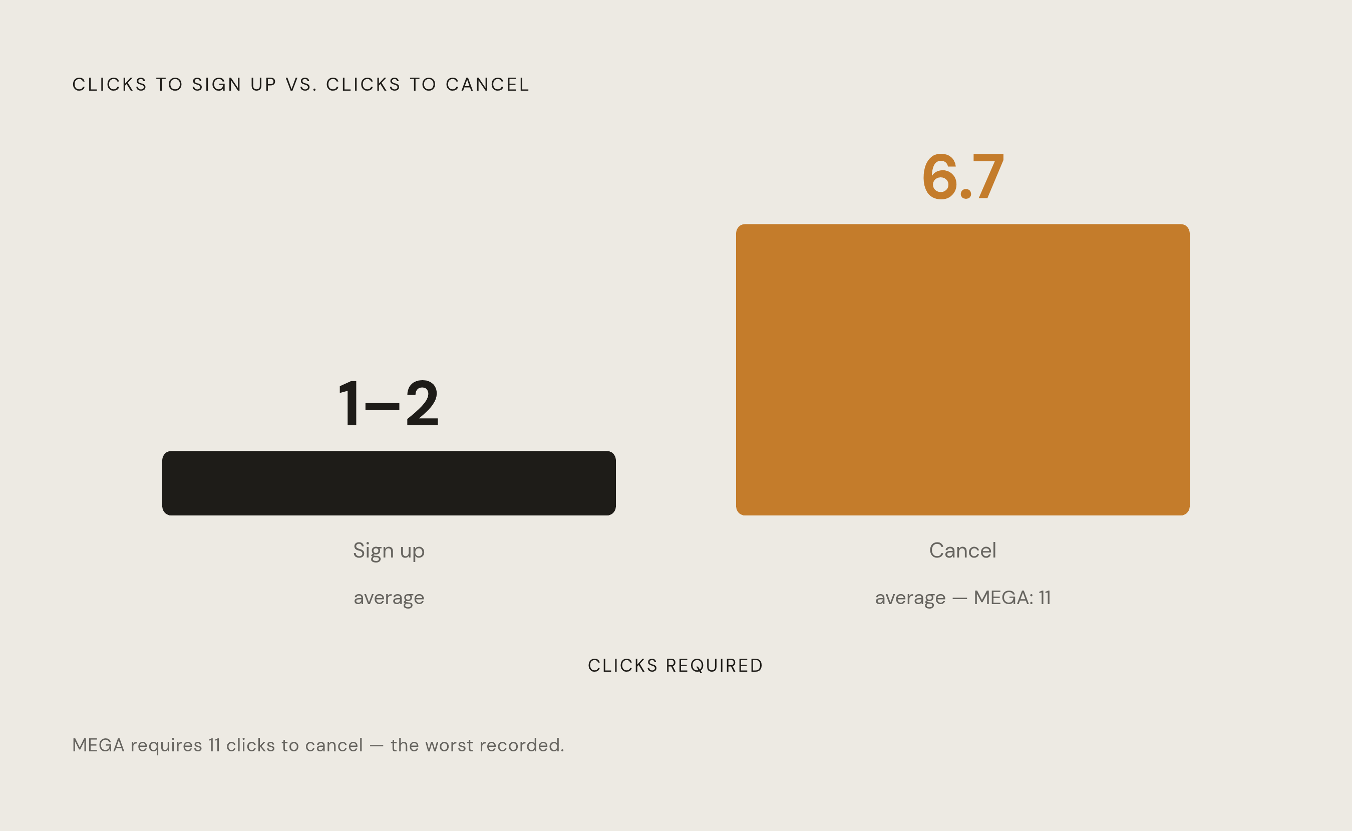 Diagram: Signing Up vs. Getting Out: The Click Gap. Visualizes: Show the stark asymmetry between signing up for a subscription and canceling one.