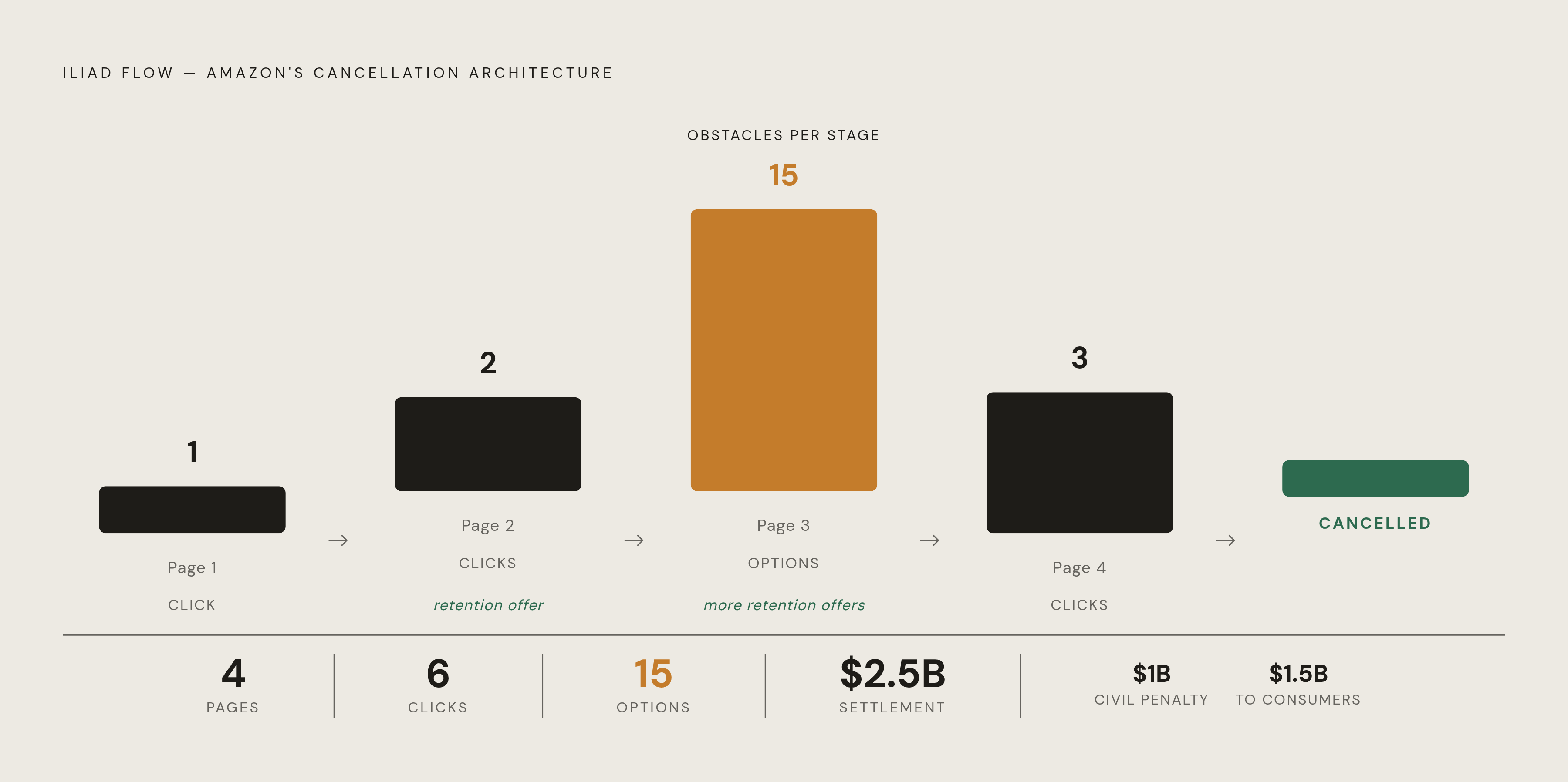 Diagram: The Iliad Flow: Amazon's Cancel Maze. Visualizes: Visualize the documented structure of Amazon's internal 'Iliad Flow' cancellation process: 4 pages deep, 6 clicks required, 15 options presented, with retention offers surfacing along the…