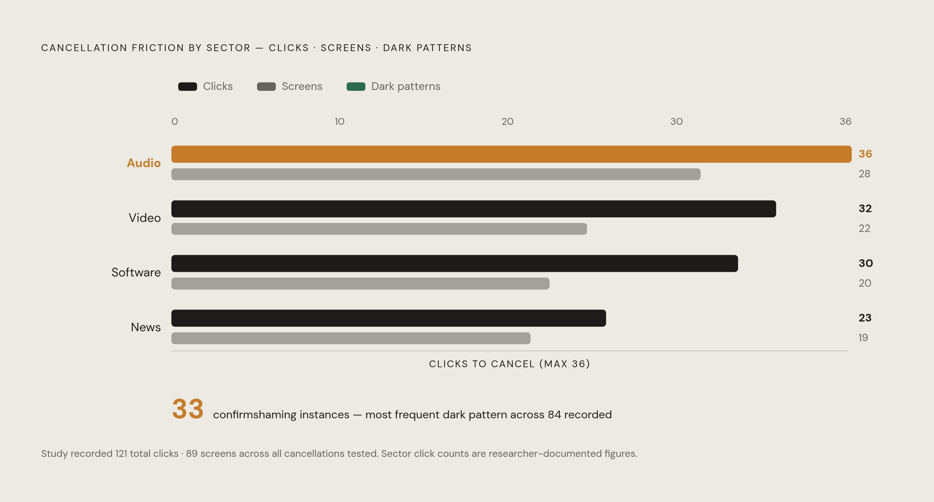 Diagram: The Cancellation Gauntlet: Dark Patterns by the Numbers. Visualizes: Visualize the documented friction cost of canceling subscriptions across four sectors.