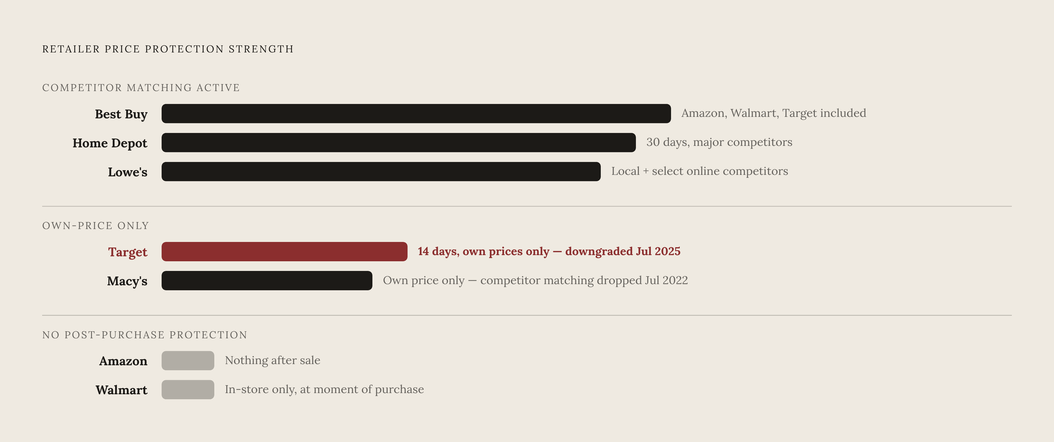 Diagram: Who Still Offers Meaningful Price Protection in 2026. Visualizes: Show a ranked or tiered comparison of major US retailers by the strength of their post-purchase price protection, using the concrete facts in the article.