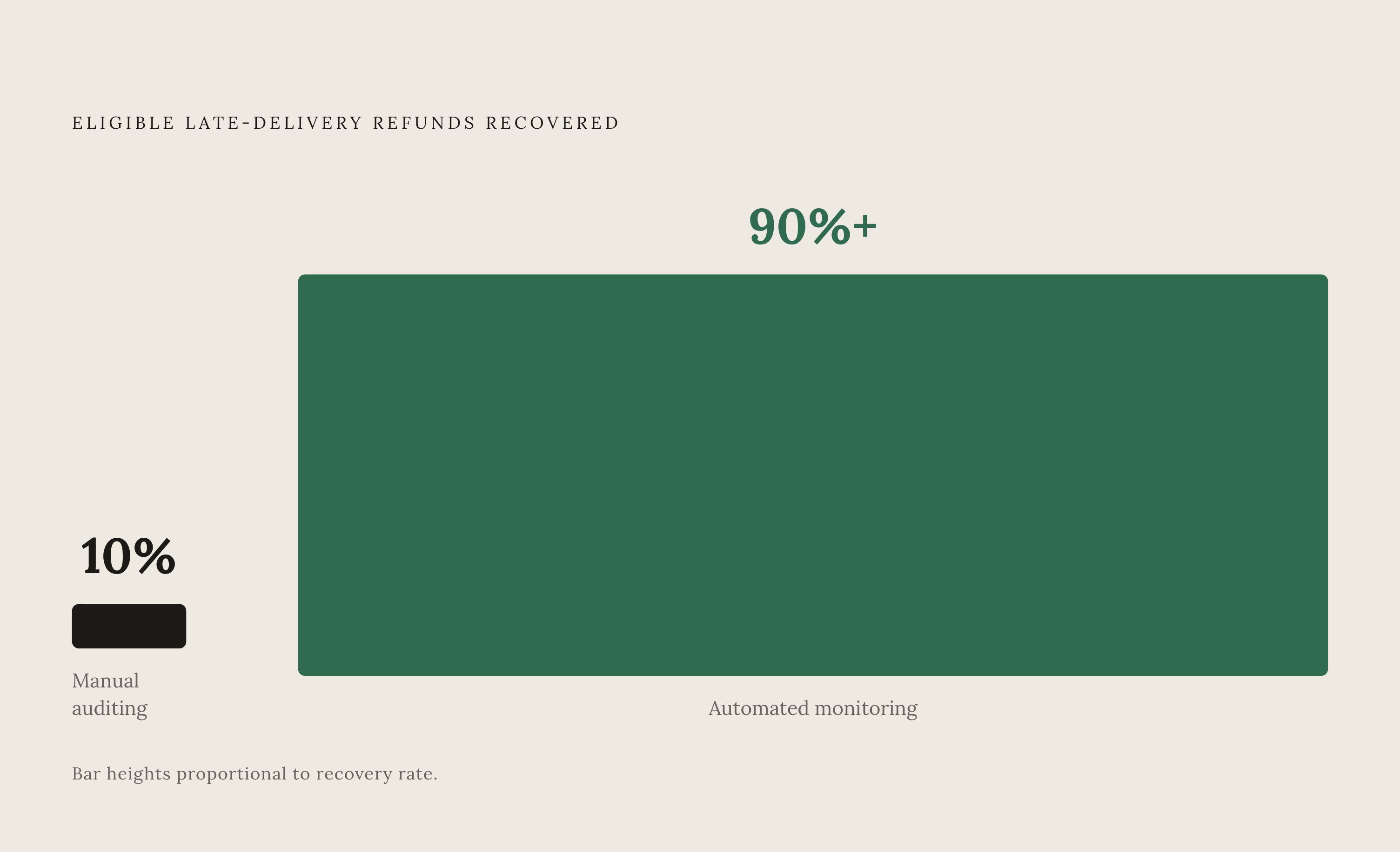 Diagram: Manual vs. Automated Refund Recovery: A 9-to-1 Gap. Visualizes: Show the stark contrast between two recovery approaches: manual auditing recovers roughly 10% of eligible late-delivery refunds, while automated monitoring recovers 90%-plus…