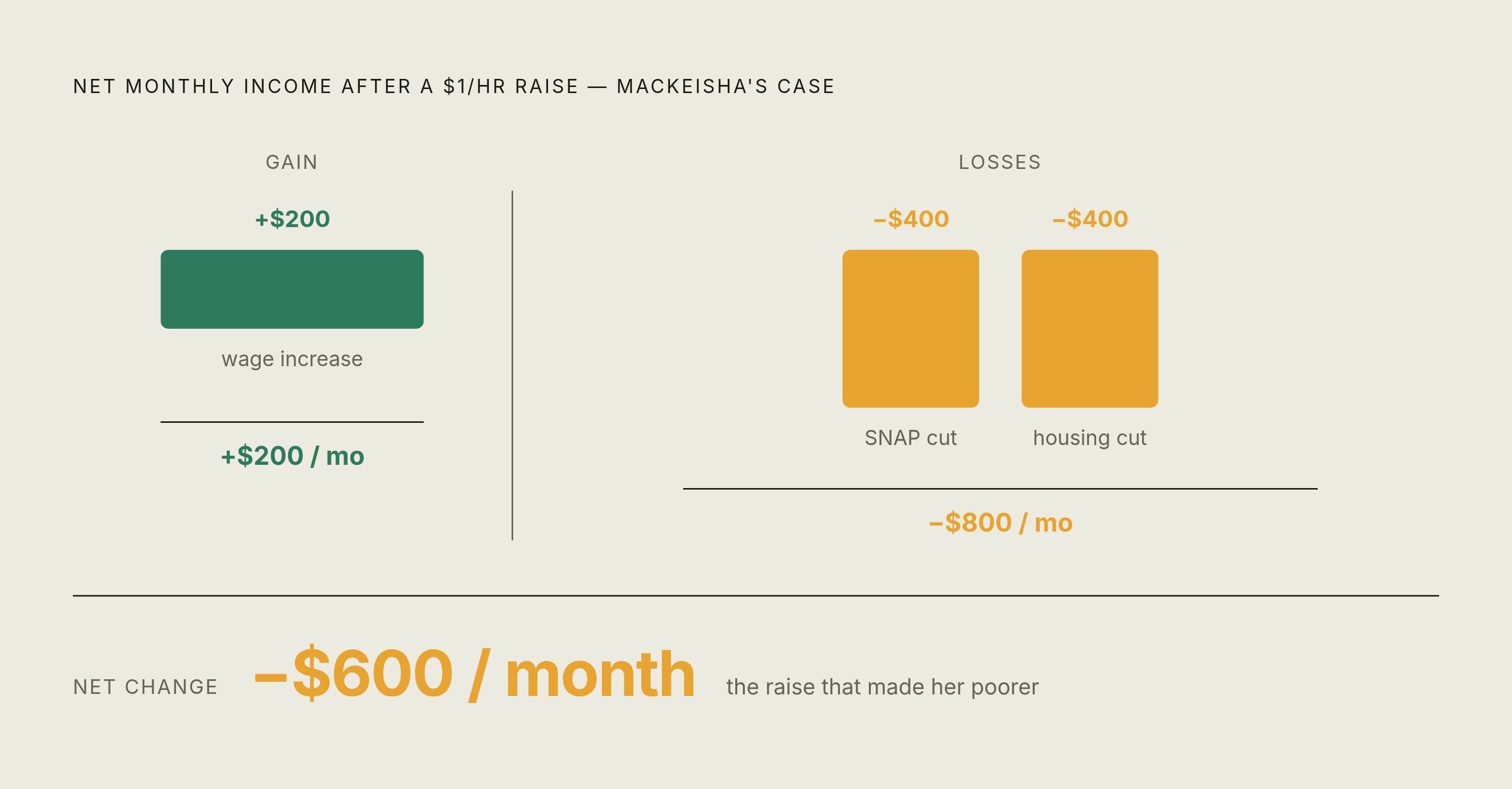 Diagram: How a $200 Raise Becomes a $600 Monthly Loss. Visualizes: Show a before/after income breakdown illustrating the cliff arithmetic from Mackeisha's documented case.