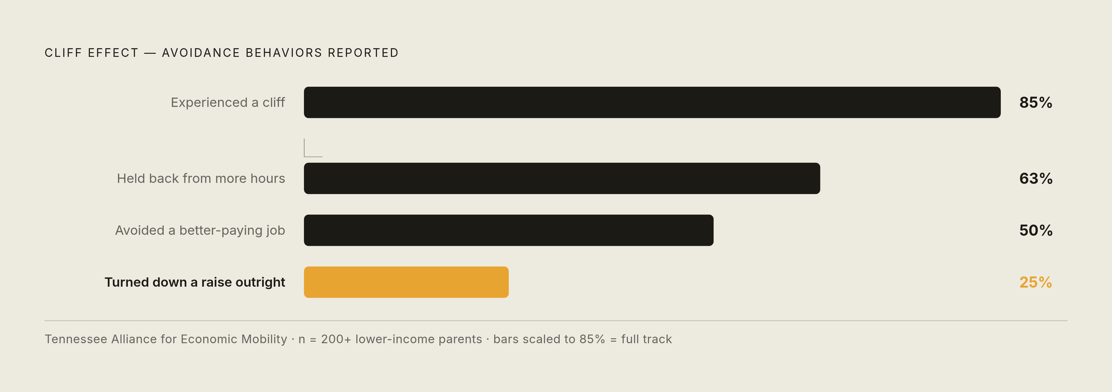 Diagram: The Behavioral Toll: What Families Do to Avoid the Cliff. Visualizes: Visualize the cascade of avoidance behaviors reported in the Tennessee Alliance for Economic Mobility survey of 200+ lower-income parents.