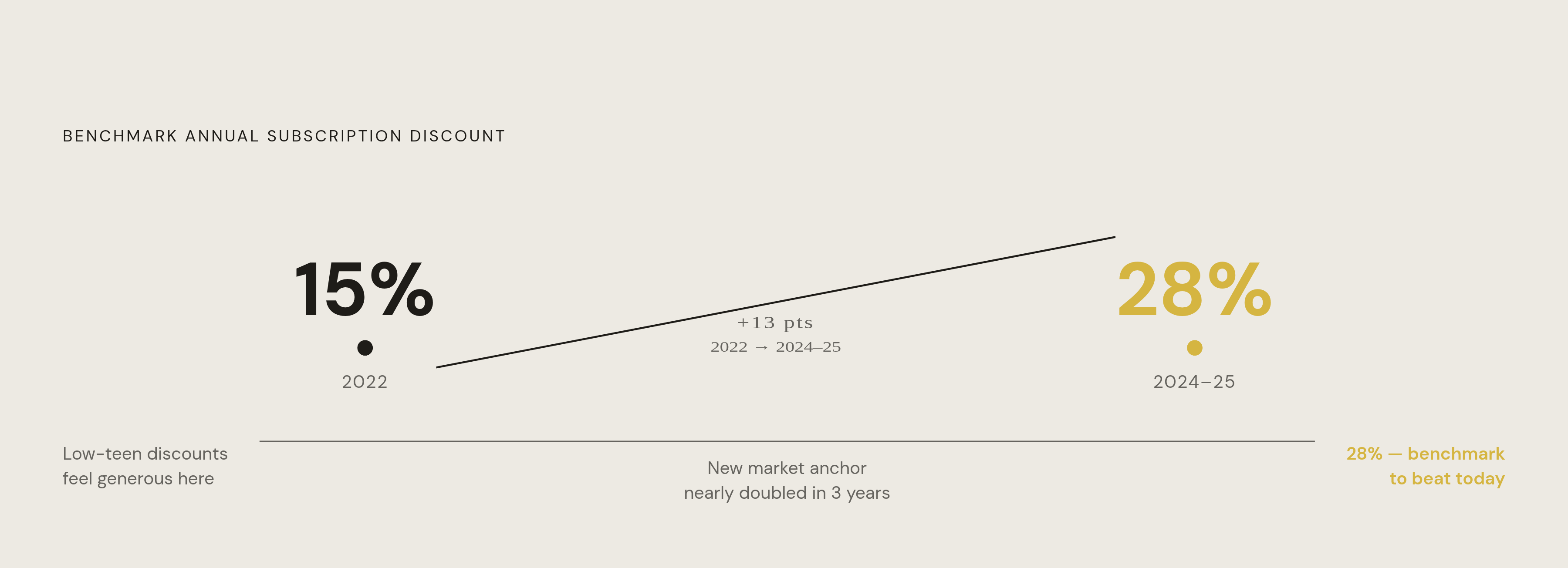 Diagram: The Discount Gap Most Subscribers Haven't Noticed. Visualizes: Show how the benchmark annual subscription discount shifted from ~15% in 2022 to ~28% by 2024–2025 — nearly doubling — meaning platforms still offering low-teen discounts are…
