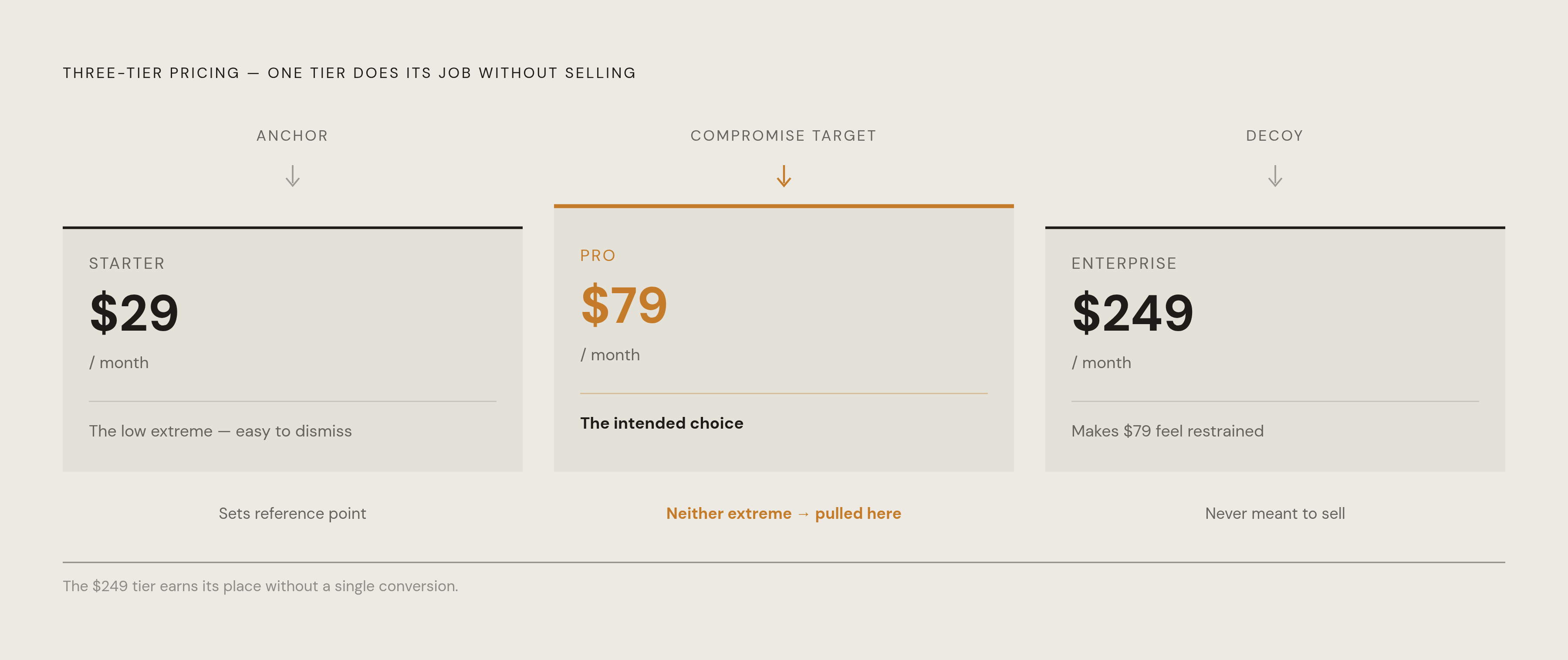 Diagram: The Anchor That Never Sells — How Three Tiers Work. Visualizes: Visualize how a three-tier SaaS pricing layout ($29 / $79 / $249) deploys three psychological mechanisms simultaneously: the $249 top tier sets the anchor (and is never meant…