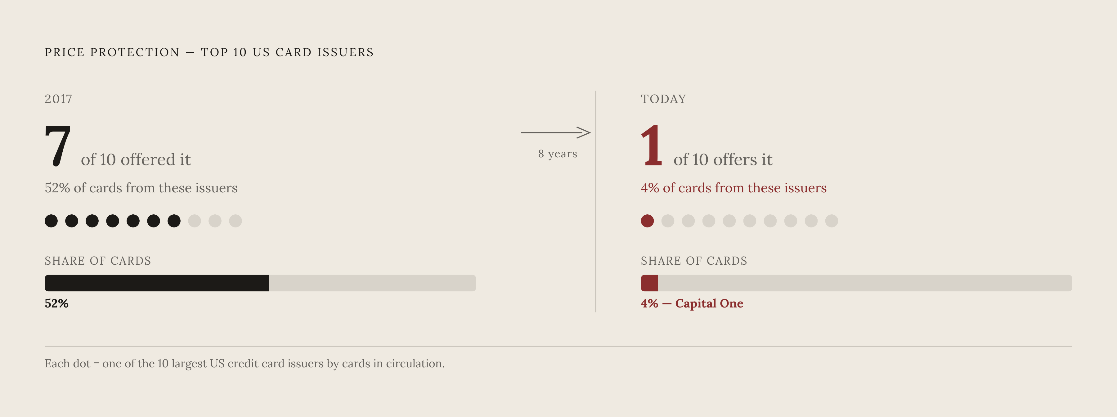 Diagram: Price Protection Has Nearly Vanished from Credit Cards. Visualizes: Show the collapse of price protection as a credit card benefit among the 10 largest US issuers: in 2017, seven of the top ten issuers offered it (70%); today only one does…