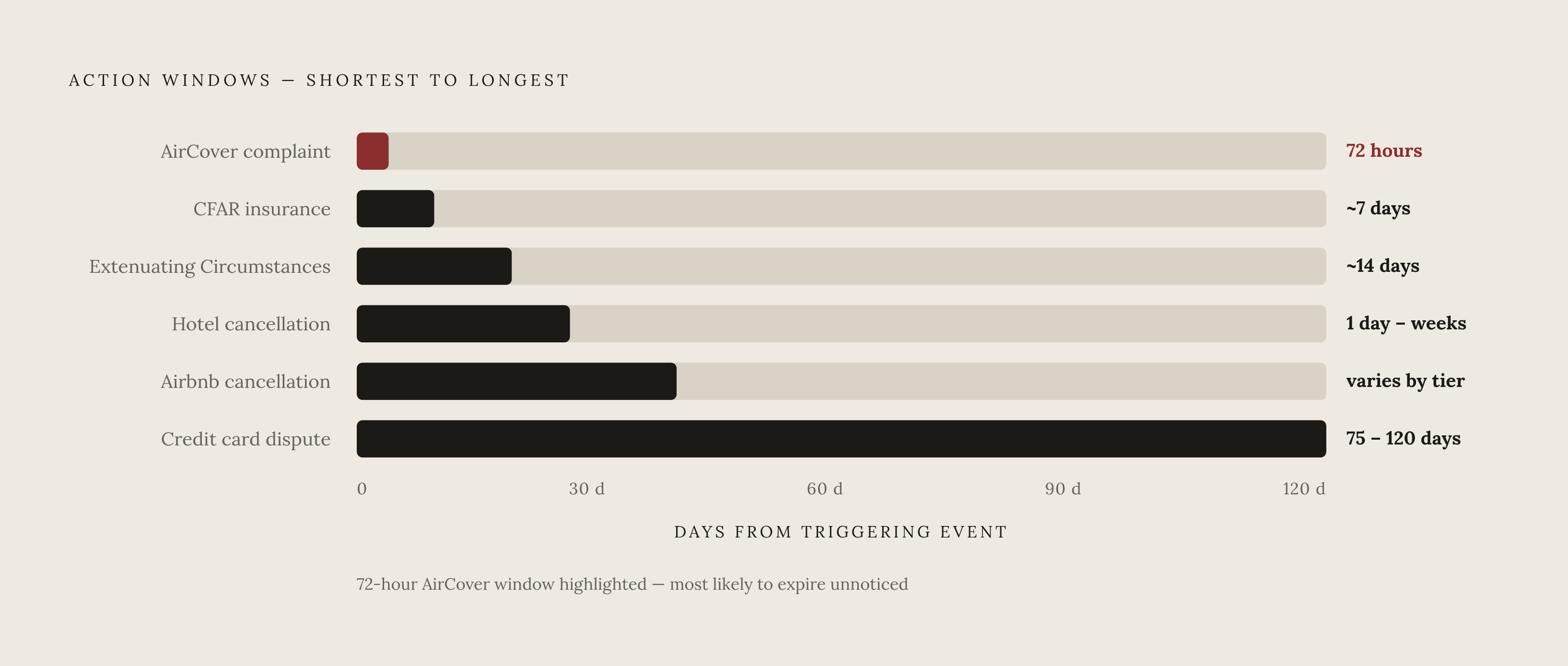 Diagram: The Timelines That Decide Every Refund. Visualizes: Visualize a set of countdown timelines showing how short the windows to act actually are across each platform and scenario.