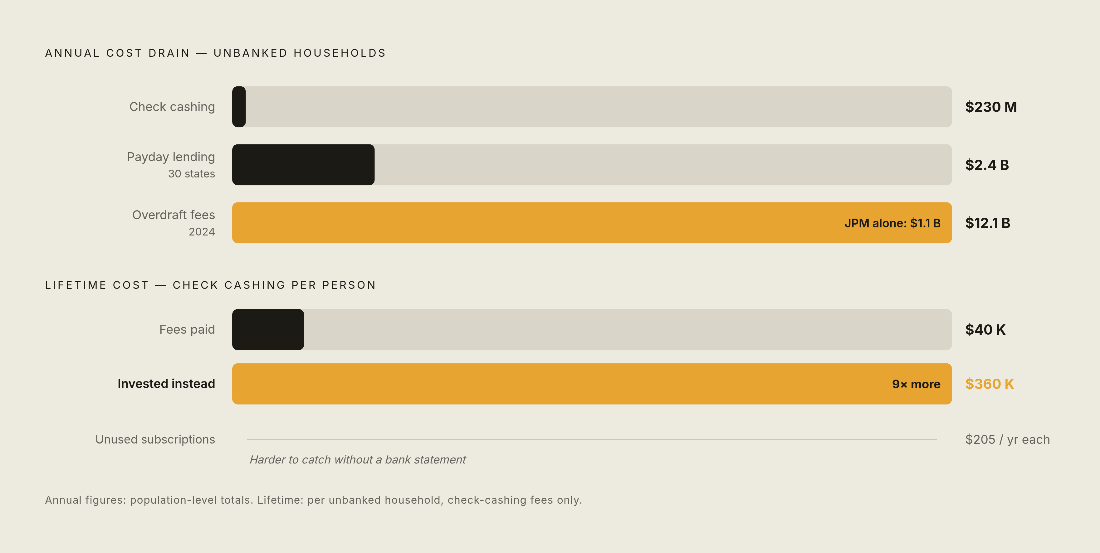 Diagram: The Lifetime Price of Being Unbanked. Visualizes: Show the compounding stack of annual and lifetime costs that unbanked households absorb across four distinct channels.
