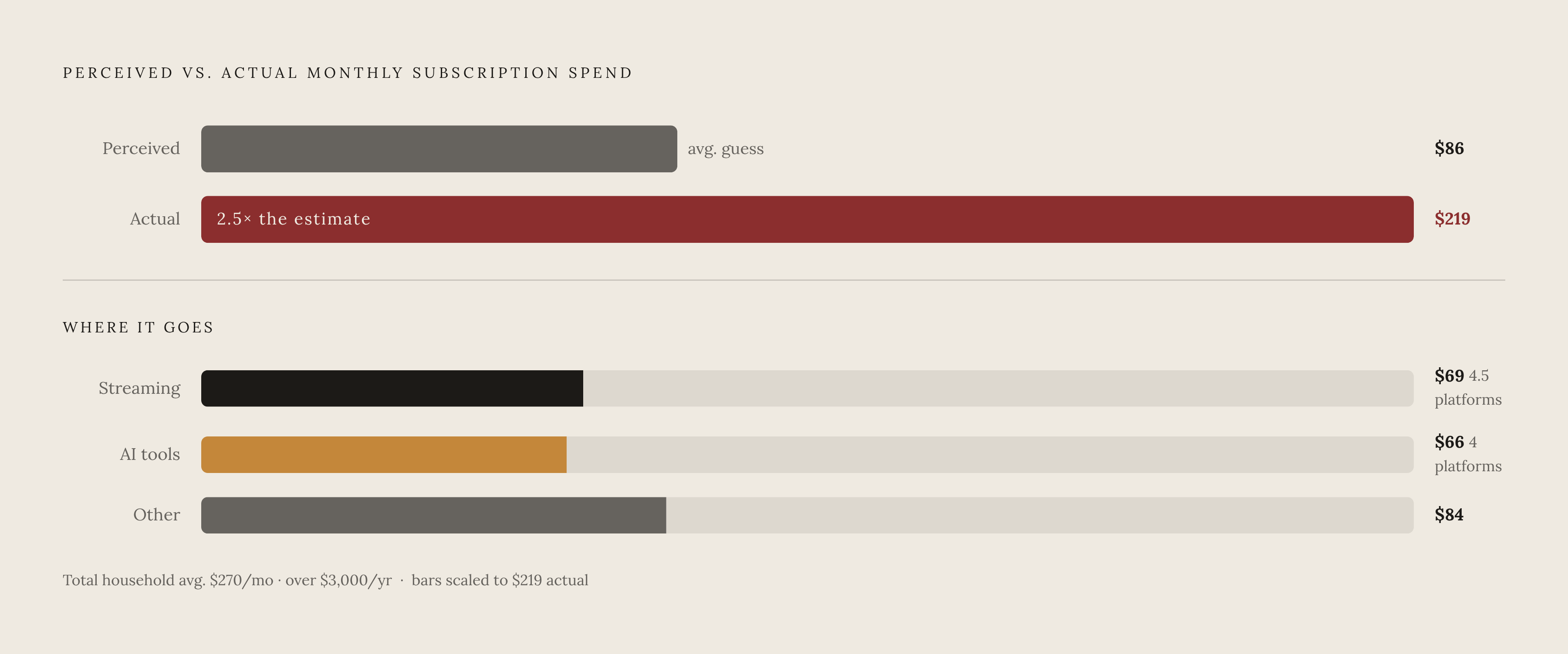 Diagram: What People Think They Pay vs. What They Actually Pay. Visualizes: Visualize the dramatic gap between perceived and actual monthly subscription spending.