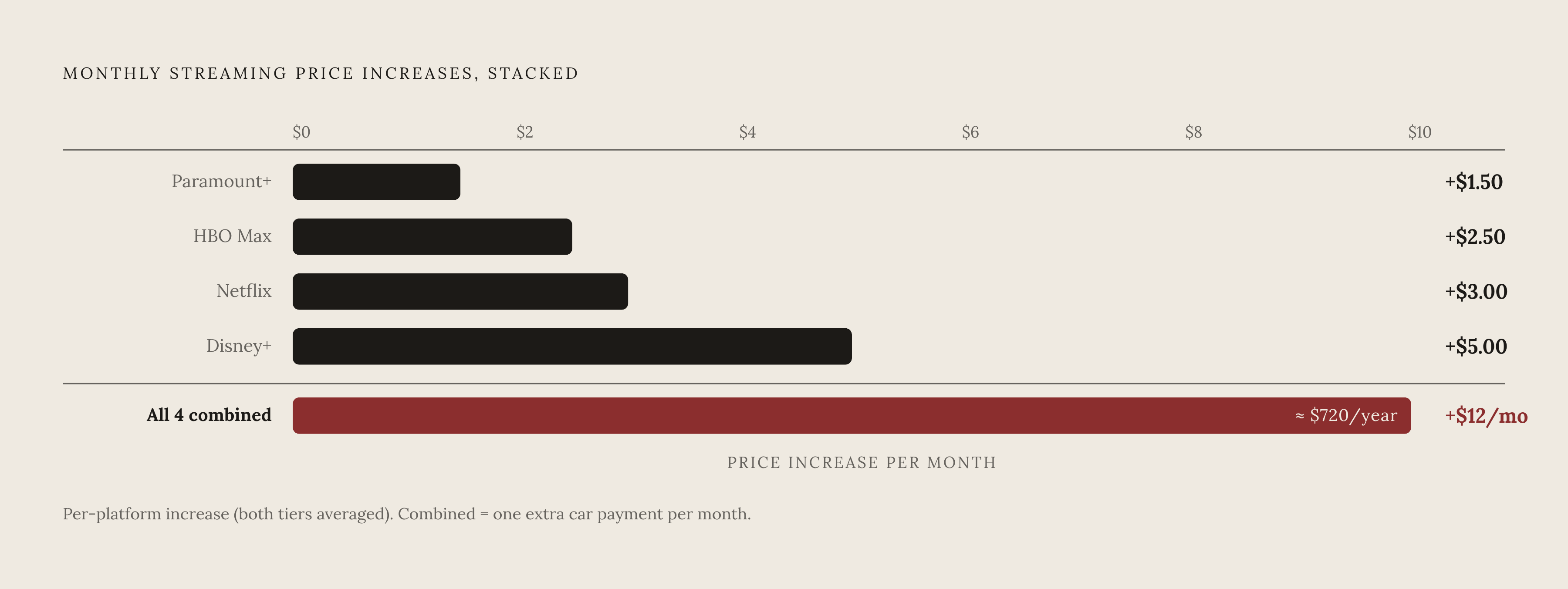 Diagram: How a $1–$3 Hike Becomes $30–$60 a Month. Visualizes: Show how individually small, seemingly ignorable price increases compound across multiple platforms into a significant monthly sum.
