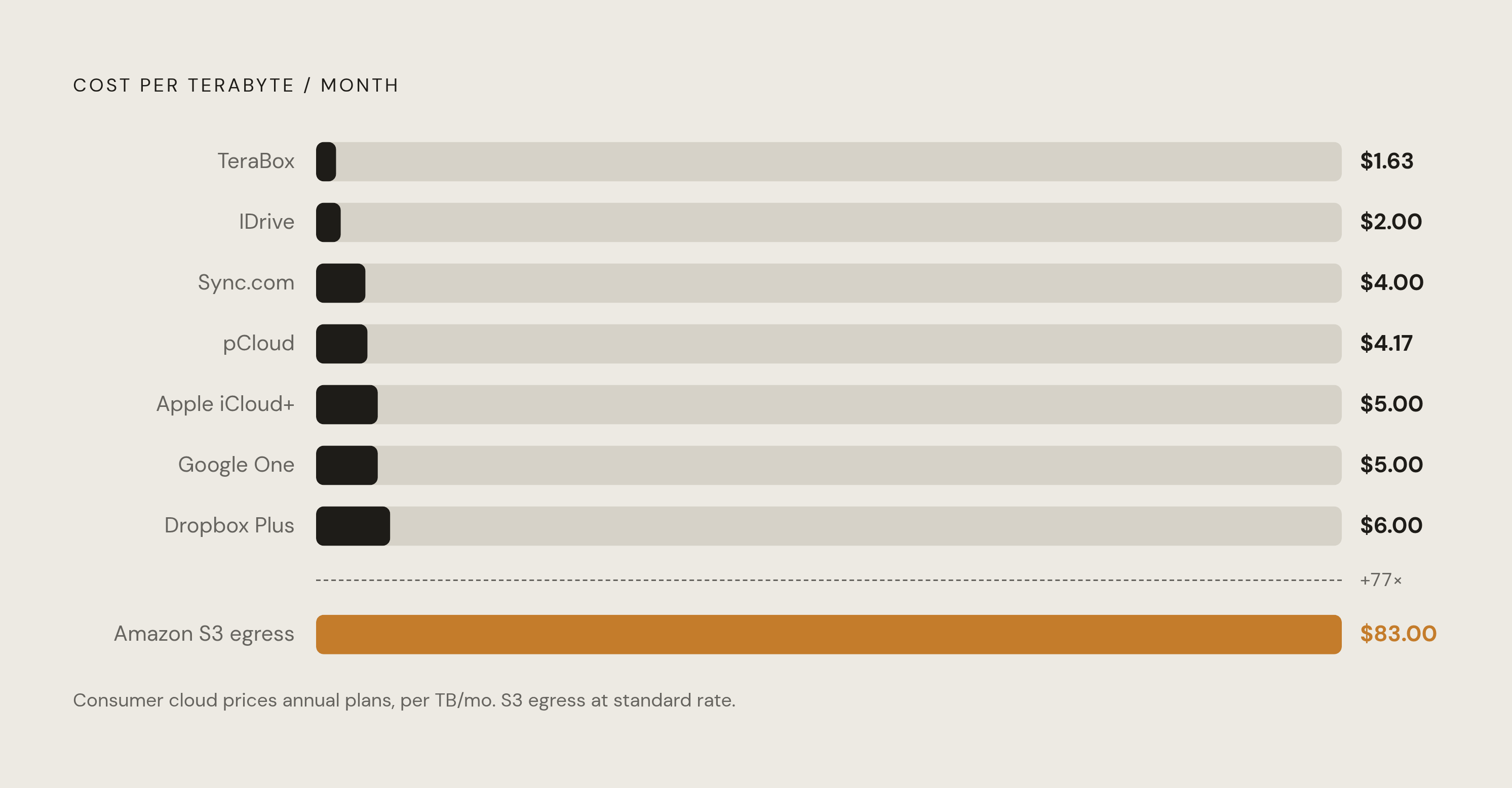 Diagram: Price Per Terabyte: Mainstream vs. Alternative Cloud Storage. Visualizes: Show a ranked bar or dot-plot comparing cost per terabyte per month across the major providers mentioned in the article: TeraBox at $1.63, IDrive at $2.00, pCloud at…