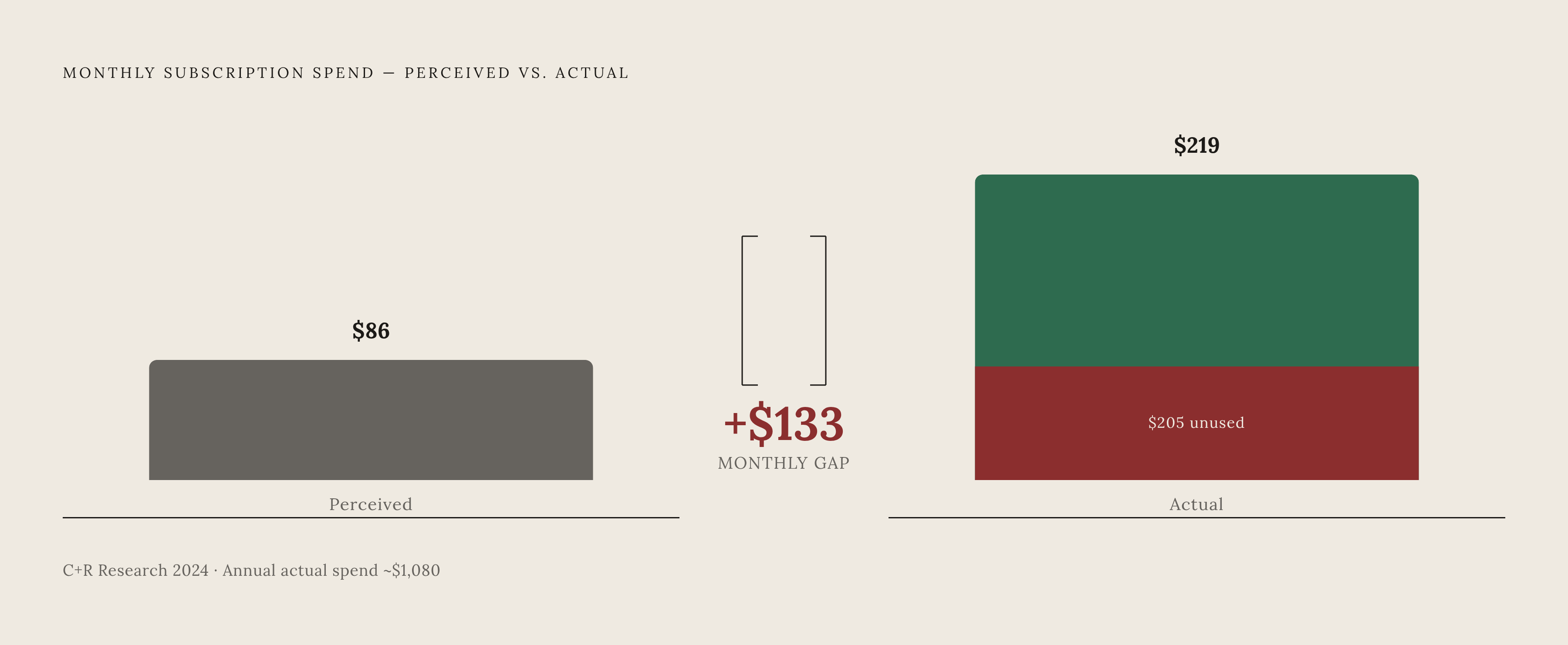 Diagram: The Subscription Perception Gap. Visualizes: Visualize the stark contrast between what consumers think they spend on subscriptions versus the actual amount, using data from C+R Research 2024.