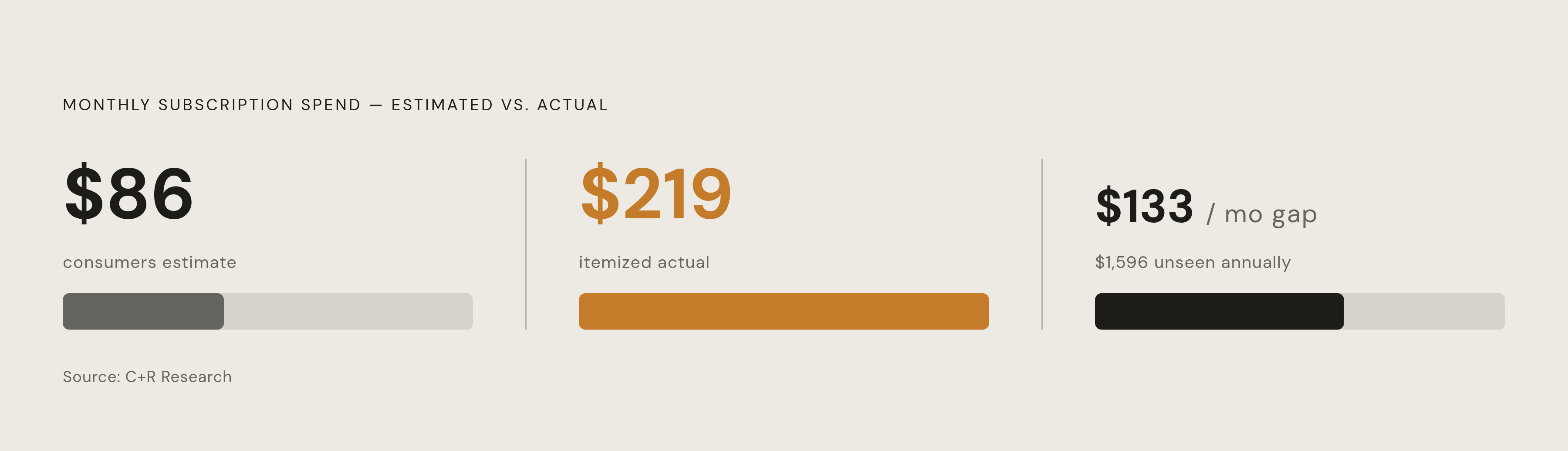 Diagram: The Subscription Spending Gap: What People Think vs. Reality. Visualizes: Visualize the stark contrast between estimated and actual monthly subscription spending, using data from C+R Research: consumers estimate $86/month, but the real…