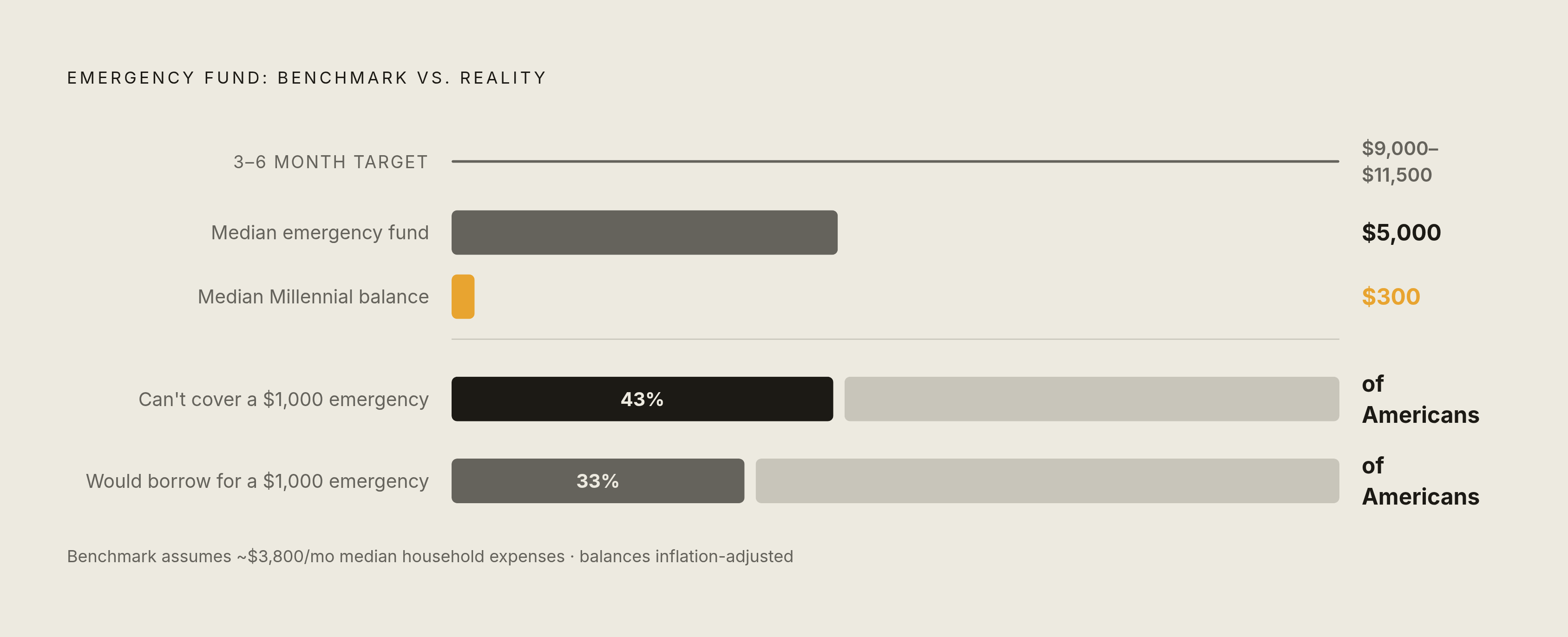 Diagram: The Emergency Fund Gap: Where Most Americans Actually Stand. Visualizes: Show the stark contrast between the standard emergency fund benchmark and the reality most American households face, using a ranked or stepped scale of actual balances.
