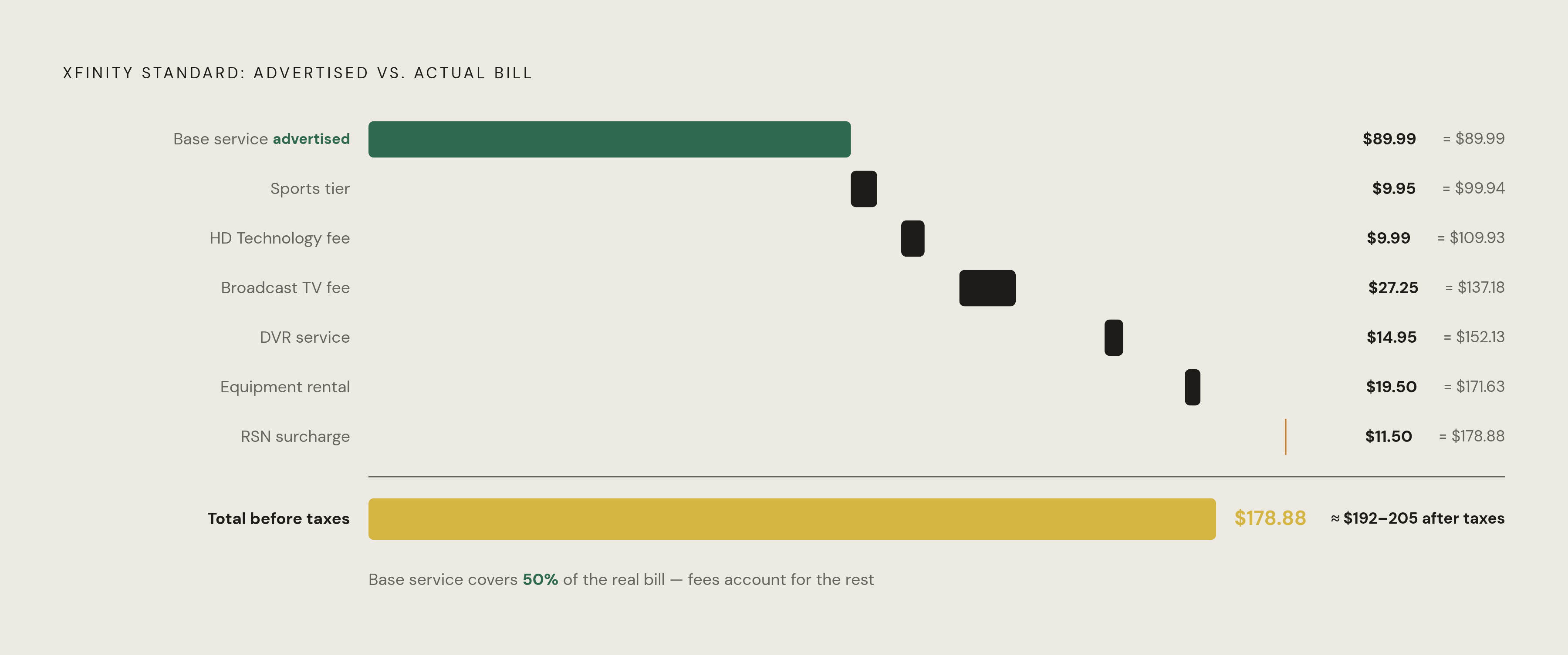 Diagram: From $89.99 Ad Price to $192–$205 Real Bill. Visualizes: Show the stacked build-up of a real Xfinity Standard-tier cable bill, layer by layer, using exact 2025–2026 figures from the article: Base service $89.99 → Sports tier add-on $9.95 →…