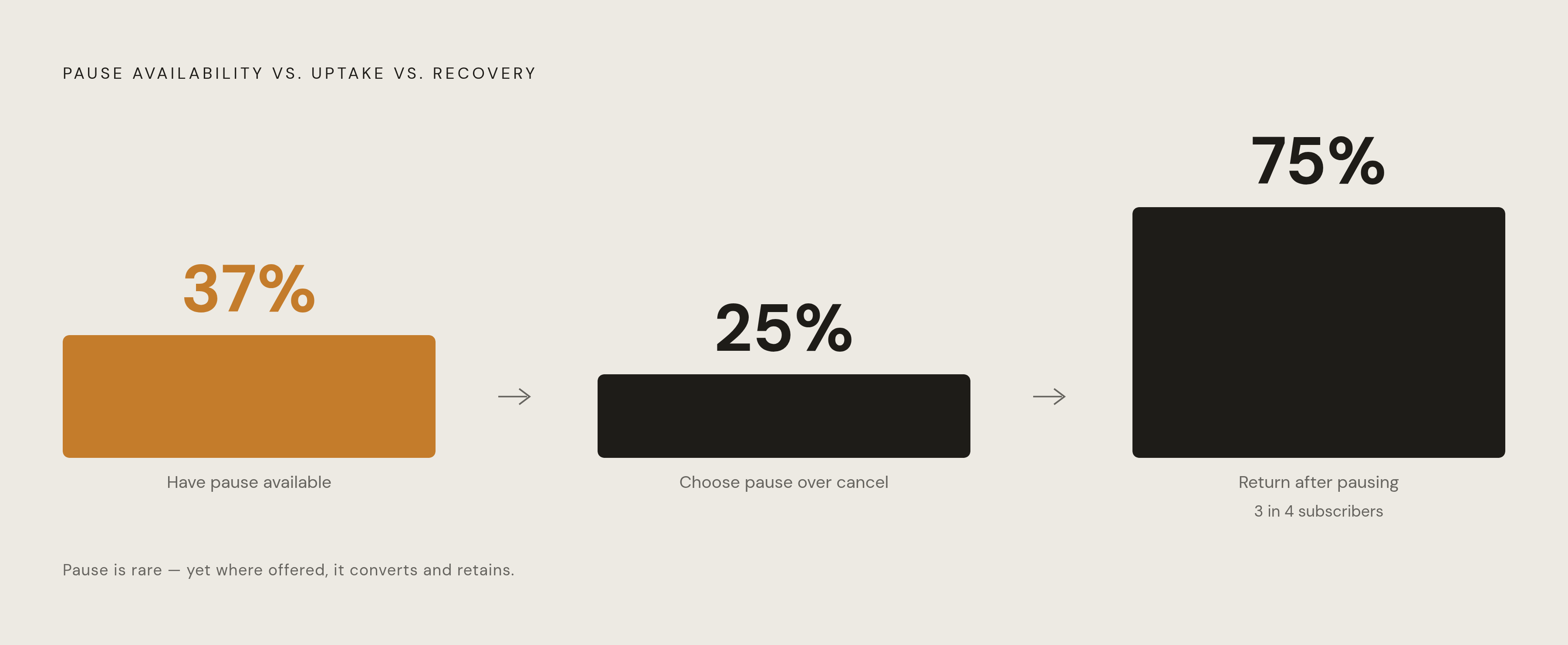 Diagram: The Pause Option Gap: Rare to Offer, Powerful When Used. Visualizes: Visualize the stark contrast between how rarely pause is offered and how effectively it works when it is.